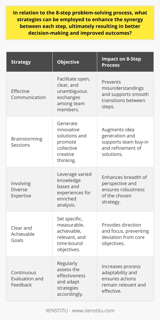 The 8-step problem-solving process is a systematic method for addressing challenges in a structured manner. To enhance the synergy between each step and attain the best possible outcomes, several strategies need to be adopted. These strategies are designed to optimize each phase of the process, ensuring that decisions made are well-informed, thoroughly considered, and ultimately effective in resolving the issues at hand.Effective Communication: It is pivotal to develop an environment where communication amongst team members is open, clear, and unambiguous. This involves active listening, articulate speaking, and clear writing. When information is exchanged efficiently, it prevents misunderstandings and allows for a smooth transition between each problem-solving step.Brainstorming Sessions: Brainstorming is critical in the generation of innovative solutions. It offers a platform for collective creative thinking, where team members can present, critique, and refine ideas without the fear of judgment. Encouraging an open exchange of ideas not only aids in identifying unique solutions but also promotes buy-in from the team as they become co-creators of the solution.Involving Diverse Expertise: The 8-step problem-solving process benefits immensely from the inclusion of team members with different knowledge bases and experiences. This diversity brings a variety of perspectives to the table, enriching the analysis portion of the process. It ensures that potential solutions are viewed through multiple lenses, improving the comprehensiveness of the strategy adopted.Clear and Achievable Goals: Clearly defined goals guide the problem-solving process from the onset. Specific, measurable, achievable, relevant, and time-bound (SMART) goals give direction, allowing team members to understand what they are working towards. This clarity prevents deviation from the intended objectives and fosters a sense of purpose as the team progresses through each step.Continuous Evaluation and Feedback: The problem-solving process is dynamic, and as such, strategies and plans may require adjustments along the way. Continuous evaluation of the process allows teams to assess the effectiveness of their actions at each step. Feedback, both positive and constructive, is vital for the immediate resolution of any issues that arise. A culture of ongoing assessment ensures that the process remains relevant and adaptable to changing circumstances.By integrating these strategies—honing communication skills, conducting inclusive brainstorming sessions, valuing diverse expertise, setting clear goals, and establishing an evaluation feedback system—a synergy between the stages of the 8-step problem-solving process can be considerably enhanced. Strong synergy ensures a cohesive and effective approach, leading not only to successful problem resolution but also to the development of a knowledgeable and versatile team capable of tackling future challenges with confidence and skill.
