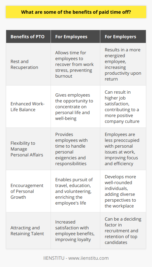 Paid time off (PTO) has become an integral aspect of modern employment packages and serves as a critical mechanism in promoting a healthy work-life balance. Instituted in many organizations and lauded for numerous benefits, PTO encapsulates several aspects of leave, including vacation, sick days, and personal time. Its advantages extend to both employers and employees in various compelling ways.One of the primary benefits of PTO is that it offers employees the essential opportunity to rest and recuperate. Modern work environments can be high-pressure and demanding, which can lead to burnout. Burnout not only affects employee well-being but also diminishes productivity and increases turnover rates. When employees take PTO, they immerse themselves in a restorative period, which can lead to a refreshed mindset and renewed energy upon their return. This rejuvenation often translates into heightened efficiency and a surge in creativity, ultimately benefiting the organization’s output and innovation.Furthermore, PTO plays a pivotal role in enhancing work-life balance. With the encroachment of work into personal time, especially in an era where remote working and digital connectivity are prevalent, maintaining clear boundaries between professional and personal life is crucial for mental and physical health. PTO enables employees to focus on personal relationships, hobbies, and self-care activities, all of which contribute to overall well-being. A workforce that enjoys a balanced lifestyle is more likely to be satisfied with their job, fostering a positive workplace culture and reducing the likelihood of attrition.Additionally, PTO provides flexibility for employees to address life's exigencies without the added pressure of work commitments. This flexibility can cover an array of circumstances, such as attending to health-related appointments, taking care of a family member, managing unexpected emergencies, or fulfilling civic duties. By allowing employees to focus on these personal responsibilities guilt-free, they can bring their full attention to work tasks when present, enhancing overall concentration and effectiveness.As the modern workforce evolves, there has been a shift towards the value of experiences and personal growth outside of the workplace. PTO facilitates this exploration, allowing individuals to engage in travel, learning opportunities, or volunteer work, which can lead to personal enrichment and a broader perspective. These experiences not only enrich the employee's life but can also contribute to a more diverse and worldly perspective within the workplace.Employers who offer robust PTO policies can also leverage this benefit as a competitive edge in attracting and retaining top talent. In an era where potential employees weigh the value of benefits alongside salary, generous PTO can be a key differentiator. Such benefits indicate that an organization values its employees' well-being and recognizes the importance of life outside of work, which can lead to greater loyalty and commitment from the workforce.In summary, paid time off provides an array of benefits that promote a healthy and productive workforce. From enabling necessary rest to fostering a good work-life balance, and providing flexibility for personal needs, PTO is a multifaceted benefit with far-reaching positive implications for both employees and employers. As organizations strive to nurture a rewarding and effective workplace, the provision of PTO remains a crucial element in achieving this goal.