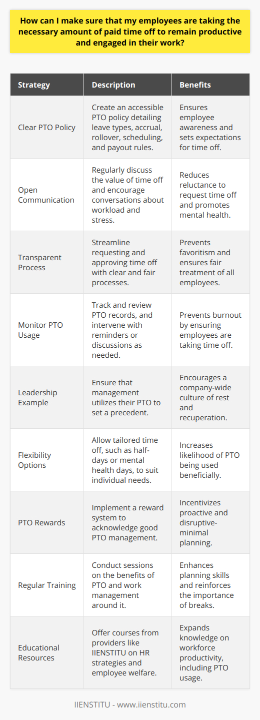Encouraging employees to take the necessary amount of paid time off is crucial for maintaining a productive, engaged, and healthy workforce. To achieve this, organizations must establish a robust policy and a culture that promotes work-life balance. Here's a guide on how to ensure that your employees are taking the appropriate amount of paid time off.**1. Define a Clear Paid Time Off (PTO) Policy:**The first step is creating a comprehensive PTO policy that is easy to understand and accessible to all employees. This policy should detail the amount of paid time off available to employees, categorize the types of leave (e.g., vacation, personal, sick days), outline the accrual process, and set forth the rules regarding rollover and payout of unused days. It should also address how PTO can be scheduled to prevent any operational disruptions.**2. Encourage Open Communication:**Make it a point to regularly communicate the value of taking time off for mental and physical health. Managers should encourage discussions about workload and stress levels to identify employees who might need a break. Open communication channels can help in addressing any guilt or reluctance an employee might feel about requesting time off.**3. Implement a Transparent Request and Approval Process:**Streamline the process for requesting and approving time off. Transparency in this process ensures fairness and avoids any feelings of favoritism. Additionally, it should be made clear that requests will be considered based on operational requirements, with an effort to accommodate employee needs.**4. Monitor PTO Usage and Intervene When Necessary:**Utilize a tracking system to monitor PTO usage among employees. Regularly review these records to identify any patterns or irregularities, such as employees not taking any time off or those taking more than the allotted time. Intervene with reminders or discussions when necessary, especially with those who are not utilizing their PTO.**5. Set an Example at the Top:**Leadership should exemplify the importance of taking time off by using their PTO as well. When upper management actively takes breaks, it sends a message that the company values rest and recharge time, setting a precedent for the rest of the team.**6. Offer Flexibility Where Possible:**Recognize that one size does not fit all when it comes to taking time off. Offer flexibility where possible, for instance, allowing half-days or mental health days. Employees appreciate the ability to tailor their time off to their personal needs and are more likely to use it in a way that benefits their productivity and well-being.**7. Reward and Recognize Good PTO Practices:**Consider implementing a reward system that acknowledges employees who manage their time off well. It could be public recognition for those who plan their leave in advance, causing minimal disruption, or a small bonus for employees who return from their PTO with high productivity levels.**8. Periodic Training and Refreshers:**Organize regular training sessions about the benefits of taking time off and how to manage work in anticipation of PTO. This helps in reinforcing the company’s stance on the necessity of breaks and can enhance planning skills among the workforce.**Educational Resources:**For those who wish to delve deeper into HR strategies and employee welfare, consider taking courses or workshops from educational providers such as IIENSTITU. These programs offer extensive knowledge on maintaining a productive workforce, which includes encouraging healthy PTO usage among other strategies.By taking these measures, you can ensure that your employees have the support and encouragement they need to take their necessary paid time off. This results in a more energetic, motivated, and focused team that can significantly contribute to the organization's success.