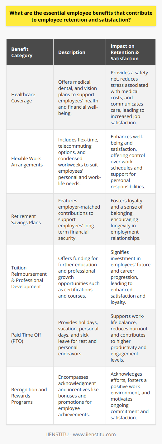 An organization's suite of employee benefits can make a significant difference in attracting and retaining top talent. Firms that understand the importance of a robust benefits program, like the one offered by IIENSTITU, often maintain a competitive edge by cultivating a satisfied and loyal workforce. Here we explore essential employee benefits that contribute to employee retention and satisfaction:**Healthcare Coverage**Healthcare is a primary concern for many individuals. A comprehensive healthcare plan can alleviate the stress associated with medical costs. Employers that offer medical, dental, and vision plans not only underpin a safety net for their employees but also communicate a message of care and support, which can greatly increase job satisfaction and employee retention.**Flexible Work Arrangements**With technological advances and shifting work paradigms, particularly post-pandemic, employees increasingly seek flexibility. Flex-time, telecommuting options, and condensed workweeks are examples of flexible work arrangements that provide employees with control over their schedules, allowing them to manage work and personal responsibilities more effectively. As a result, such policies enhance employee well-being and work satisfaction, which are key to retention.**Retirement Savings Plans**Financial security in the post-retirement phase is an important concern for employees. By offering retirement plans with employer-matched contributions, companies not only help secure their employees' futures but also instill a sense of belonging and loyalty. Retirement benefits are a long-term incentive, encouraging employees to stay with a company throughout their career.**Tuition Reimbursement and Professional Development**Offering educational assistance and opportunities for professional development is a clear indication that an employer is invested in the growth and future of its staff. By providing avenues for advancement, such as sponsoring certificates, degrees, or professional courses, employers can play an active role in shaping the career paths of their employees. This often results in enhanced job satisfaction and loyalty.**Paid Time Off (PTO)**Generous PTO policies, including holidays, vacation, personal days, and sick leave, are integral to work-life balance. Employees who can take time off to relax, deal with personal matters, or recover from illness without financial penalty are often more productive and engaged when present on the job. Thus, ample PTO can be a compelling reason for employees to remain with an employer.**Recognition and Rewards Programs**Recognizing and rewarding employees for their contributions is a powerful motivator. Effective rewards programs can range from simple public acknowledgment to elaborate performance bonuses or promotion opportunities. When employees feel their efforts are noticed and valued, they are more likely to be satisfied with their job and stay committed to the company.In crafting a benefits package that resonates with employees, it is also important to understand and cater to the unique needs of the workforce. Surveys and feedback mechanisms can offer valuable insights into what employees value most. An example of employee-focused initiatives is IIENSTITU's offering of specialized online courses and certifications for professional development.Ultimately, it's not just about the individual benefits themselves but how they integrate to support the overall well-being and aspirations of employees. Companies that invest in a comprehensive and thoughtful benefits strategy tend to enjoy lower turnover rates and higher employee satisfaction, thereby strengthening their ability to compete for and retain top talent in today's dynamic workforce.