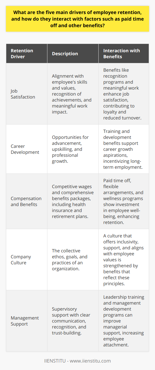 Effective employee retention strategies are critical for long-term organizational success and stability. By focusing on five main drivers of employee retention, organizations can create a fulfilling and productive work environment that encourages staff to stay and contribute to the company's growth. These drivers – job satisfaction, career development, compensation and benefits, company culture, and management support – interact with each other and with factors such as paid time off and other benefits to form the bedrock of an effective retention policy. Below, we delve into how each of these drivers impacts retention and how they connect with additional employee benefits.### Job SatisfactionEmployees thrive in roles that align with their skills, interests, and values. Job satisfaction arises when there is a good fit between the employee's expectations and the actual job conditions. Alignment with the organization’s objectives, recognition for achievements, and a sense that their work has a meaningful impact can greatly increase an employee's propensity to remain loyal to the company. High levels of job satisfaction often correlate with lower turnover rates.### Career DevelopmentCareer growth is a driving force for many professionals. Opportunities for advancement, upskilling, and ongoing professional development can incentivize employees to stay with an employer who invests in their future. Programs promoting internal mobility demonstrate a commitment to employee growth, thus fostering retention.### Compensation and BenefitsWages and salaries are frequently the focus of discussions about compensation, but a comprehensive benefits package can be equally influential in retention strategies. Besides health insurance and retirement plans, paid time off serves a dual purpose: it rewards employees for their hard work and provides necessary breaks to recharge and prevent burnout. Well-crafted benefits packages, including flexible working arrangements, can differentiate an employer in a competitive market and solidify loyalty.### Company CultureOrganizational culture is the DNA of a company – its shared ethos, goals, and practices. A strong, positive company culture that aligns with employee values can significantly improve retention. Employees are motivated to stay with an organization when they resonate with its mission, feel included in its community, and experience a supportive environment that prioritizes well-being and professional respect.### Management SupportThe role of immediate supervisors and higher management in retention cannot be overstated. Managers who provide support, clear communication, and recognition to their teams build a foundation of trust and engagement. When employees feel that their contributions matter and their feedback is valued, they are more likely to develop a lasting relationship with their employer.### Interplay with BenefitsWhen these five drivers are underpinned by thoughtful benefits policies including paid time off, employees often acknowledge the value placed on their well-being. For instance, generous paid time off policies not only contribute to work-life balance but also communicate that the company acknowledges the importance of personal time. Other benefits, such as career development programs or wellness initiatives, interact with these drivers by fulfilling psychological needs for growth and health, which in turn reinforces the employee's bond with the organization.In sum, employers that want to foster a committed and satisfied workforce should develop policies that address the five main drivers of employee retention and understand how these policies work in conjunction with traditional and innovative benefits. Organizations that master this interplay create a competitive advantage by attracting top talent and reducing the costs and disruption of turnover.
