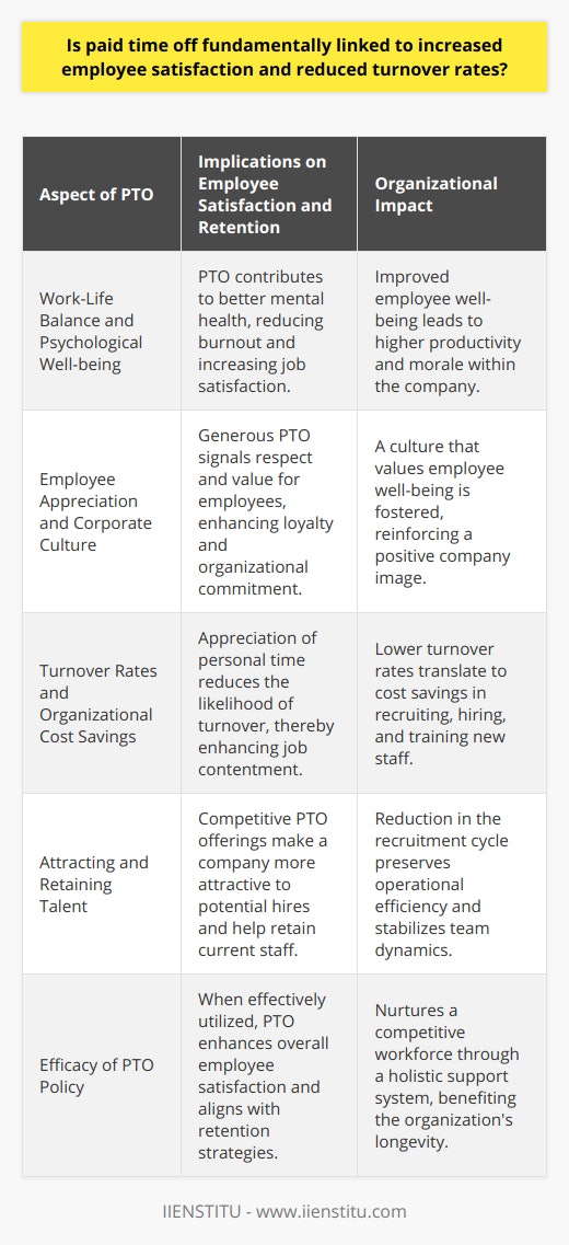 Paid time off (PTO) is a critical component of comprehensive employee benefits packages, and its influence on job satisfaction and employee retention is a subject of keen interest for contemporary human resource management. By examining the relationship between PTO and employee contentment, insights can be gleaned into how this perk can contribute to a more harmonious and productive workspace.Work-Life Balance and Psychological Well-beingPTO enables workers to rest, recharge, and tend to personal matters, which is essential for maintaining a healthy work-life balance. It provides an escape from the rigors of daily work pressures, allowing employees the time to focus on relaxation, hobbies, or family without the anxiety of workplace repercussions. This balance is directly linked to improved mental health and reduced burnout, which are crucial for long-term employee satisfaction. Studies consistently suggest that when individuals are confident they can take time off without negative consequences, job satisfaction soars.Employee Appreciation and Corporate CultureIntrinsic to the value of PTO is the signal it sends about an organization's culture and priorities. Companies that offer generous PTO are implicitly communicating their understanding that employees are multifaceted individuals with lives outside of work. This acknowledgment can foster a culture of respect, enhance feelings of being valued, and overall, strengthen organizational commitment. A culture that promotes taking time off for self-care and family life not only amplifies satisfaction but also encourages loyalty—a key factor in employee retention.Turnover Rates and Organizational Cost SavingsTurnover can be incredibly costly for organizations, not just financially but also in terms of intellectual capital and morale. A robust PTO policy decreases the likelihood of turnover by cementing employee happiness and affiliation with the company. PTO serves as a preventative measure against job hunting, as employees are less inclined to leave a position where they feel their personal time is respected. Consequently, companies with comprehensive PTO policies are likely to experience lower turnover rates, concurrent with higher levels of productivity upon employees' return from time off.Attracting and Retaining TalentIn the competitive landscape for talent, PTO is an attractive benefit that can set an employer apart. When potential hires evaluate job opportunities, PTO offerings can tip the scales in favor of companies that demonstrate their commitment to employee well-being. Moreover, existing employees whose vacation needs are met are typically more inclined to stay, reducing the incessant cycle of hiring and training that can disrupt operational efficiency and team dynamics.Evaluating the effectiveness of PTO, organizations like IIENSTITU recognize the strategic importance of this benefit in nurturing a competitive, satisfied, and stable workforce. By offering and encouraging the use of PTO, they capitalize on its positive impact on employee satisfaction and retention. The wisdom here is clear: when employees are supported holistically, with recognition of their need for personal time, the entire organization stands to benefit through a culture of loyalty, productivity, and reduced turnover.