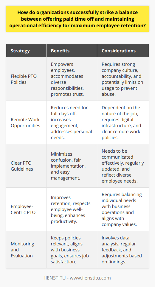 Successfully balancing paid time off (PTO) with operational efficiency is a key factor in achieving maximum employee retention. This delicate equilibrium involves strategic policies and consideration of both employee well-being and business needs.**Emphasizing Flexible PTO Policies**Implementing a flexible PTO policy is a progressive step for organizations aiming to both empower their workforce and ensure smooth operations. Flexibility in PTO allows employees to manage their time off according to their personal and professional responsibilities. For instance, unlimited PTO is a concept some organizations are exploring, though this requires a strong organizational culture grounded in accountability and trust.**Capitalizing on Remote Work Opportunities**With the advent of robust digital tools, companies have realized the immense potential of remote work. It serves as an effective alternative to traditional PTO, where employees might not need to take entire days off but can create schedules that allow them to manage personal tasks while still delivering work outputs. This flexibility often increases engagement and can reduce burnout by addressing personal needs alongside professional commitments.**Formulating and Communicating Clear Guidelines**Absolute clarity in PTO policies ensures everyone is on the same page. Crafting a straightforward and transparent PTO request and approval process minimizes confusion and allows for fair implementation. The guidelines should outline accrual rates, how to schedule time off, blackout dates, carry-over rules, and how unused time is managed upon termination.**Prioritizing Employee Needs for Greater Retention**Organizations that actively respond to their employee's need for balance are likely to see better retention rates. Some strategies include offering additional PTO for tenure milestones, allowing flexible scheduling for diverse life needs, and promoting a culture where taking PTO isn't frowned upon but encouraged for well-being and productivity.**Consistent Monitoring and Evaluation**For PTO policies to remain effective and in tune with employee needs and business goals, regular monitoring and evaluation are necessary. Data-driven insights can help understand utilization patterns and turnover correlation. Talking with employees and soliciting feedback can also provide a wealth of information on how PTO affects job satisfaction and retention.By employing these strategies that encompass adaptability, clear communication, and continuous improvement, organizations create an environment where employees can thrive without detriment to operational efficiency. This isn't just a benefit for the workforce; it's a strategic benefit for the organization's long-term success and employer branding in the competitive market.