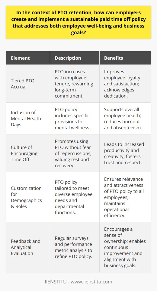 Creating a sustainable paid time off (PTO) policy is an intricate task that requires employers to attentively balance business productivity with the personal wellness needs of their employees. The ultimate goal is to construct a PTO system that fosters employee engagement, reduces burnout, and still aligns with the operational requirements of the business. Achieving this equilibrium is not a trivial affair, but when done correctly, it can lead to significant benefits for both the employee and the employer.A sound PTO policy starts with recognizing the individual needs of employees while also taking into account the rhythm of the business cycle. A standardized amount of PTO may not serve the diverse landscape of today's workforce effectively. Instead, companies could consider a tiered system where PTO accrual increases with tenure, acknowledging the loyalty and commitment of long-term employees. A stand-out strategy can be incorporating personal days and mental health days into the overall PTO structure, addressing the increasing awareness of mental well-being in the workplace.Integration of Work-Life BalanceThe contemporary workforce places a premium on work-life balance, and a PTO policy that reflects this is likely to be well received. Encouraging employees to make good use of their PTO without fear of repercussion can nurture an environment of trust and respect. It's vital to establish a culture where taking time off is not only accepted but encouraged, as rested employees tend to be more creative, productive, and have a greater sense of well-being. This support should extend to various levels of personal needs including vacation, bereavement, and parental leave.Customization According to Employee DemographicsDifferent demographics have varying expectations and needs from a PTO policy. For instance, younger generations may prefer more time off in lieu of other benefits, while older employees could value additional health-related leave. Understanding these diverse preferences can guide employers in creating a PTO policy that resonates with all employees. It’s also essential to consider the roles and tasks of different departments when structuring PTO. For example, employees in customer-facing roles may require more strategic scheduling to maintain service levels during peak seasons.Measurement and Feedback MechanismsA robust feedback mechanism is key for a sustainable PTO policy. Regular surveys and an open-door framework for discussions give employees a voice in shaping policies that affect them directly. This can build a sense of ownership and commitment to the company’s success amongst the workforce. By involving employees in the process, companies can also identify any unforeseen complications or points of contention early on.In addition, an analytical approach to policy evaluation is required. Using performance metrics and correlating them with PTO patterns can yield insights into the effectiveness of existing policies and reveal gaps that may need to be addressed. Continuous improvement is essential—it should be understood that a PTO policy may evolve over time in response to changes in the workforce or the organization.Ultimately, an employer should aim to establish a PTO policy that not only complies with statutory requirements but also goes beyond, reflecting the company's ethos and its dedication to employee welfare. Incorporating elements of flexibility, acknowledging the varying needs of employees, actively soliciting feedback, and adjusting the policy as needed can all contribute to a strong, sustainable PTO system. Such a policy can be a decisive factor in attracting and retaining top talent in a competitive market while also achieving and maintaining high levels of business performance.