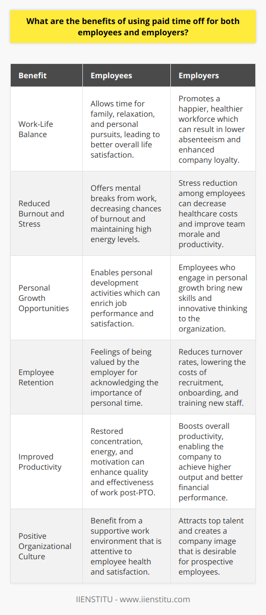 The practice of providing paid time off (PTO) is not only favorable for employees but also serves as a strategic advantage for employers. When employees have the opportunity to step away from their work-related duties without the concern of lost income, they can concentrate on enhancing various aspects of their lives, which in turn yields considerable benefits for the company they work for as well.**Benefits for Employees:**- **Enhanced Work-Life Balance:** PTO is critical for employees, as it allows them the time to focus on family, relaxation, or personal pursuits without the pressure of work obligations. This time off is an essential component in achieving a healthy equilibrium between professional and personal endeavors, thus enhancing overall life satisfaction.- **Reduced Burnout and Stress:** Burnout is a state of physical and emotional exhaustion often caused by prolonged stress, particularly from excessive and demanding work environments. By using PTO, employees remove themselves from work pressures, offering a mental respite that can recalibrate their stress levels and help avert burnout.- **Promoting Personal Growth:** Besides relaxation and recreation, PTO gives employees a chance to engage in activities that foster personal development. Whether taking classes, attending workshops, traveling to broaden cultural horizons, or indulging in hobbies that nurture creativity, these activities enrich an employee's personal life, which can positively reflect in their professional attitude and abilities.**Benefits for Employers:**- **Increased Employee Retention:** Employees typically exhibit loyalty towards organizations that acknowledge the importance of their personal time. By granting and encouraging PTO, employers signal that they value their workforce's well-being, which can reduce turnover rates appreciably, consequently saving on the resources required for training and hiring.- **Improved Productivity:** Workforce productivity can see a significant upswing when employees are granted PTO. The restorative effects of time off can enhance an employee’s concentration, energy, and motivation when they return, making the work performed more effective and of higher quality.- **Positive Organizational Culture:** Demonstrating a commitment to employee health and satisfaction through PTO policies contributes to a constructive work environment. This compassionate approach attracts prospective employees and uplifts the existing workforce, fostering a culture of mutual respect and care.While PTO is a tool that primarily benefits employees, its positive repercussions resonate throughout the organization. Companies that actively manage and encourage the judicious use of PTO are often considered more desirable workplaces. This aspect can not only lead to a more committed and satisfied workforce but can also become a strategic aspect of attracting and maintaining the best talent in the industry. In essence, paid time off symbiotically serves the interests of both the employer and the employee, making it a vital element of modern employment practices.