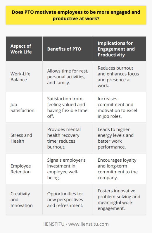 Paid time off (PTO) has increasingly become a critical component in the benefits packages offered by organizations. Its impact on employee engagement and productivity cannot be overemphasized, as it carries the potential to significantly influence an organization's culture and success.Impact on Work-Life Balance:PTO plays a pivotal role in helping employees maintain a healthy work-life balance. The availability of time away from work allows individuals to tend to personal matters, pursue hobbies, or simply rest and recover, which is essential in today's fast-paced work environment. A workforce that achieves a better work-life balance is less likely to experience burnout, and this equilibrium typically leads to higher levels of engagement when employees are on the job.Contribution to Job Satisfaction:Comprehensive PTO policies contribute notably to job satisfaction. When employees feel they have ample opportunity to take time off when needed, without fear of repercussions or undue pressure, their satisfaction with their employer surges. A satisfied employee is usually more committed and emotionally invested in their workplace, leading to enhanced engagement and motivation to go above and beyond in their roles.Reduction of Stress and Health Improvement:The provision of PTO offers a significant benefit for mental health and stress management. Time off work allows individuals to decompress, preventing stress and burnout from becoming overwhelming. Employees who have the opportunity to take mental health days or vacation time often return to work rejuvenated, displaying higher levels of productivity and engagement.Promotion of Employee Retention:A robust PTO policy can be an instrumental factor in employee retention. When employees recognize that their employer values their personal time and well-being, they are more likely to develop a long-term relationship with the company. Engaged employees with a positive outlook on their work environment are less likely to seek new job opportunities elsewhere.Encouragement of Creativity and Perspective:Stepping away from daily tasks through PTO can spark creativity and innovation. Breaks from work offer a chance to clear the mind, encounter new experiences, and gain diverse perspectives. Such broadened horizons can lead to creative solutions and improvements when the employee returns to work, bolstering productivity and engaging them in more meaningful work.In essence, the provision of PTO is a multifaceted tool for increasing employee engagement and productivity. It not only underscores an employer's commitment to an employee's well-being but also fortifies the employee's connection to the workplace, stimulates innovative thinking, and supports a vibrant, energized workforce. Organizations that recognize and act on the value of PTO as a crucial part of their employee engagement strategy are likely to reap the benefits of a more dedicated and dynamic team.
