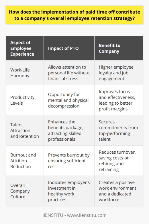 The implementation of paid time off (PTO) is critical in enhancing employee retention strategies for several reasons. First and foremost, PTO affords employees the opportunity to rest and recuperate, sparing them the financial hardship associated with taking unpaid leave. This advantage underscores the employer's dedication to maintaining a healthy work-life equilibrium for their team.Enhanced Work-Life HarmonyAccess to PTO allows employees to pay attention to personal responsibilities and interests without the worry of a diminished paycheck. This not only alleviates stress but also boosts job satisfaction. A company that endorses a healthy balance between work and life is more likely to earn the loyalty of its employees, enhancing job engagement and their allegiance to the organization.Boosted ProductivityResearch indicates that taking regular time away from work responsibilities enhances productivity and focus. PTO grants employees the chance to decompress, both mentally and physically, contributing to their effectiveness on the job. A productive workforce can translate to improved profit margins, making PTO a shrewd investment in the workforce.Magnet for Premier TalentThe allure of PTO can set a company apart in the race to attract and retain the best talent. Job seekers with exceptional skills often consider the scope of benefits, such as PTO, when evaluating job prospects. A company that openly prioritizes employee wellness is more likely to secure commitment from top-performing employees who value a supportive work culture.Diminished Burnout and AttritionEstablishing a policy for PTO is key in averting employee burnout, often triggered by excessive work demands without sufficient rest. Burnout can lead to subpar performance and eventually turnover. PTO provides a means for staff to rejuvenate, enhancing job contentment and decreasing the odds of turnover due to burnout.In summary, the inclusion of paid time off in an organization's benefits offering is instrumental for sustaining employee retention. By nurturing work-life harmony, drawing exceptional talent, fostering higher productivity, and lowering burnout rates, PTO is essential for cultivating a positive company culture and securing a dedicated and engaged workforce.