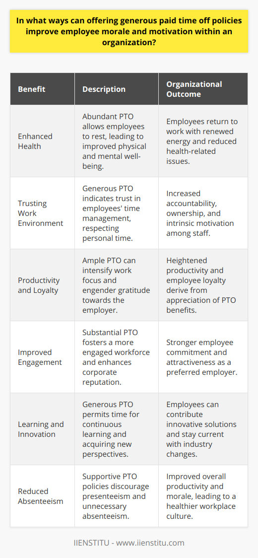 Generous paid time off (PTO) policies are increasingly recognized as pivotal components of a competitive employee benefits package. Implementing extensive PTO policies can significantly enhance employee morale and motivation, leading to numerous organizational benefits.Boost to Mental and Physical HealthThe provision of abundant PTO affords individuals the chance to rest and recuperate away from work pressures, leading to improved physical and mental health. The capacity to detach from work-related stressors without financial penalty allows employees to focus on personal restoration. Upon their return, these refreshed workers are better positioned to tackle work tasks with renewed vigor and less susceptibility to work-induced health issues.Cultivating a Trusting Work EnvironmentWhen companies offer generous PTO, they send a powerful message of trust and respect to their employees. It demonstrates a belief in their staff's ability to manage their time effectively and acknowledges the importance of personal time. In turn, this trust promotes a culture of accountability and ownership, as employees feel valued and respected, leading to heightened intrinsic motivation and morale.Increased Productivity and LoyaltyContrary to some assumptions, ample PTO may actually lead to enhanced productivity. Employees aware of the ample time available for personal use are likely to work more intensely, knowing they have the opportunity to fully disengage from work during their PTO. Additionally, as a form of non-monetary reward, generous PTO is likely to foster loyalty, as employees develop a sense of gratitude and satisfaction towards their employer.Positive Impact on Engagement and Corporate ImageOffering substantial PTO also encourages employee engagement. Engaged employees tend to feel a stronger connection to their workplace, leading to discretionary effort and a willingness to go beyond basic job requirements. Furthermore, the organization's commitment to work-life balance can enhance its reputation, making it a desirable place to work for current and future employees, thereby bolstering the company's image and positioning it as an employer of choice.Mitigating Job Fatigue and Supporting Continuous LearningIn many sectors, the rapid pace of change necessitates continuous learning and adaptation. Generous PTO policies allow employees the time to step back and engage with self-directed learning or participate in educational opportunities. The mental break from daily tasks may also ignite creativity, as employees gain new perspectives that could translate into innovative solutions upon their return.Organizational Health and Reduced AbsenteeismUltimately, by providing generous PTO, organizations may see a reduction in absenteeism and presenteeism (where employees are physically present but unproductive due to illness or other distractions). Such policies contribute to a more supportive work environment, reducing the likelihood of employees coming to work when unwell or excessively stressed, a behavior that can adversely affect overall productivity and team morale.In essence, by embracing generous PTO policies, organizations can create a virtuous cycle of well-being, productivity, and loyalty. Through these measures, organizations like IIENSTITU not only exhibit dedication to employee well-being but also set the stage for sustained success and vibrancy in today's dynamic work environment.