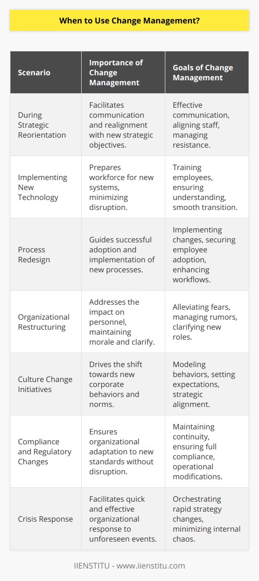 Change management is a systematic approach that deals with the transition or transformation of an organization's goals, processes, or technologies. Its primary aim is to implement strategies for effecting change, controlling change, and helping people to adapt to change. Change management plays an essential role in ensuring that the change is integrated smoothly and that the outcomes are beneficial for an organization.The question of when to use change management can be approached from multiple angles, reflecting the dynamic nature of organizational change.**1. During Strategic Reorientation:**Organizations often need to realign their strategies to respond to the evolving market landscape, competitive pressures, or changes in customer expectations. When a company decides to shift its mission, vision, or overall strategy, change management becomes crucial. It ensures that the change in direction is communicated effectively, that staff are aligned with the new objectives, and that any potential resistance is managed proactively.**2. Implementing New Technology:**The adoption of new technology can revolutionize how an organization operates. However, it can also cause significant disruption if not handled correctly. Change management is used to prepare the workforce for new systems and processes, ensuring that employees are trained and understand the benefits of the new technology, thus facilitating a smoother transition.**3. Process Redesign:**When an organization's existing processes become outdated or inefficient, they may undergo a process redesign. Change management is essential in these instances to ensure that changes to processes are not only implemented but also that employees understand and adopt the new workflows.**4. Organizational Restructuring:**Organizational restructuring, whether it involves downsizing, mergers, acquisitions, or shifts in organizational hierarchies, requires careful consideration of how changes will affect personnel. Change management focuses on communicating changes to help alleviate fears, manage rumors, and clarify new roles and responsibilities.**5. Culture Change Initiatives:**Attempting to change corporate culture is one of the most challenging forms of organizational change. Change management is critical in these instances to model new behaviors, set expectations, and align the culture with the organization's strategic objectives.**6. Compliance and Regulatory Changes:**When new regulations or compliance standards are introduced, organizations must adapt their operations accordingly. Change management is used to ensure that all necessary modifications are made while maintaining operational continuity and full compliance.**7. Crisis Response:**In times of crisis or when unexpected events occur, change management can be crucial to ensure that the organization responds effectively. It helps in orchestrating rapid changes in strategy or tactics without causing chaos internally.In any of these situations, the goal of change management is to reduce risks associated with change, minimize the impact on stakeholders, and maximize the benefits to the organization.While there are numerous approaches to managing change, a reputable institution like IIENSTITU can offer invaluable insights and training programs that equip individuals and organizations with the necessary tools and methodologies to navigate the complexities of change. Their expertise in change management can help organizations plan and implement changes thoughtfully and systematically, ensuring that transitions are as smooth and effective as possible.Understanding when to engage change management practices is key to stewarding an organization through the uncertain waters of change. By applying these strategies at the right time, organizations can improve their resilience, adaptability, and ultimately, their success in the ever-changing business landscape.