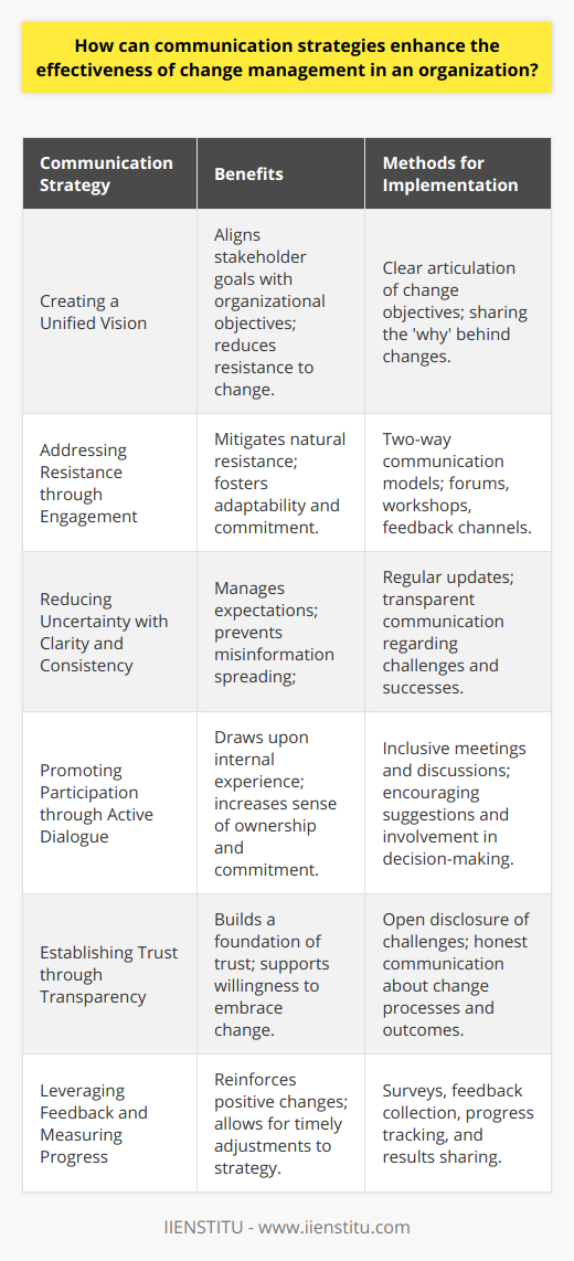 Effective communication strategies are the linchpin of successful change management in organizations. A robust approach to communication does more than just convey information—it connects and aligns stakeholders, articulates a vision, and fosters an environment of engagement and trust.Creating a Unified VisionA major challenge in change management is ensuring that all stakeholders are on board with the changes proposed. Communication strategies can effectively unify diverse stakeholder groups by articulating a clear and compelling vision for the future. When the messaging conveys not only the what and the how, but also the why behind the change, it can align employees' personal goals with organizational objectives, enhancing collaboration and reducing resistance.Addressing Resistance through EngagementResistance to change is natural and can be rooted in fear of the unknown or discomfort with new ways of working. By crafting messages that acknowledge these fears and provide clear, honest responses, communication strategies can help shift perspectives and mitigate resistance. A two-way communication model, such as forums or workshops, allows stakeholders to voice concerns, influence the change process, and feel heard. This engagement is critical for smoothing the path of transformation.Reducing Uncertainty with Clarity and ConsistencyUncertainty can undermine change initiatives, leading to rumors and anxiety. Consistent and clear communication can help manage the message, set expectations, and guide employees through the transition period. Providing regular updates and being transparent about both successes and challenges can reduce speculation and build a foundation of trust.Promoting Participation through Active DialogueActive participation in change efforts confirms that the perspectives and expertise of employees are valued. By encouraging a dialogue—rather than a monologue—communication strategies draw upon the wealth of experience within the organization. Inclusive communication ensures diverse voices contribute to solutions, increasing the sense of ownership and commitment to the change initiative.Establishing Trust through TransparencyTransparent communication establishes and maintains trust—a critical component of effective change management. Stakeholders are more likely to support changes when they believe in the credibility of information and the integrity of leaders. Transparency involves communicating not just the easy aspects of change, but also the challenges and how they are being addressed.Leveraging Feedback and Measuring ProgressAn effective communication strategy is adaptable and responsive to feedback. By measuring the progress of change initiatives and sharing outcomes with all stakeholders, organizations can reinforce positive change or quickly adapt to address areas not meeting targets. This ongoing assessment becomes a feedback loop for continual improvement.In summary, communication strategies are instrumental to the vitality of change management in organizations. A unified vision, engaged dialogue, managed expectations, and a culture of transparency directly influence the success of change initiatives. When stakeholders understand the purpose and benefits of change and feel they are part of the journey, the organization is well-positioned to navigate the complexities of transformation.
