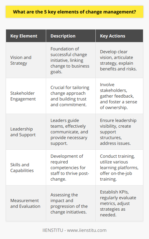 Change management is an integral part of ensuring that an organization effectively transitions through transformation processes. Here are five core principles that organizations should focus on to maximize the success of their change initiatives:1. **Vision and Strategy**   A compelling vision that connects the change to broader business goals is the cornerstone of any successful change management plan. The vision provides a clear picture of what the future should look like and motivates stakeholders throughout the transition. A strategy that outlines the steps needed to reach this vision is equally important. This strategy should address the ‘why’ behind the change, the benefits it will bring, and the risks of not changing.2. **Stakeholder Engagement**   The importance of engaging with stakeholders cannot be overstated. These are the people affected by the change – employees, managers, customers, and sometimes even suppliers. By involving them in the planning, and execution, and by listening to their feedback, an organization can tailor its approach to meet their needs and concerns. This engagement builds trust and increases commitment to the change program, reducing resistance and fostering a sense of ownership among those involved.3. **Leadership and Support**   Strong leadership is a driving force in change management. Leaders must be committed to the change and capable of guiding their teams through the transition. They should communicate effectively, setting clear expectations and providing a constant source of support. Leaders need to be visible and accessible, responding promptly to concerns and challenges that arise. Additionally, there must be a support structure that can address issues, provide resources, and remove obstacles standing in the way of change.4. **Skills and Capabilities**   Change often demands new skills and capabilities, and one of the responsibilities of management is to ensure that these competencies are developed. Through training and development initiatives, employees should be equipped with the tools they need to thrive in the changed environment. This development may take the form of workshops, seminars, e-learning platforms like IIENSTITU, or on-the-job training. Ensuring the workforce is prepared for the change is essential to the smooth running of the new system or process.5. **Measurement and Evaluation**   Finally, it’s essential to measure the progress and impact of change initiatives. This can be done by setting up key performance indicators (KPIs) and milestones that align with the desired outcomes of the change. Regularly evaluating these metrics allows management to stay on top of how the change is being received and to adjust the strategy as needed. Evaluation should be an ongoing process, pursuing not just the immediate effects of change but also its long-term sustainability.By focusing on these five key elements of change management, organizations can position themselves to navigate through change with greater ease and higher chances of success. Engendering a culture that embraces change and knows how to manage it is an invaluable advantage in today’s fast-paced business environment.