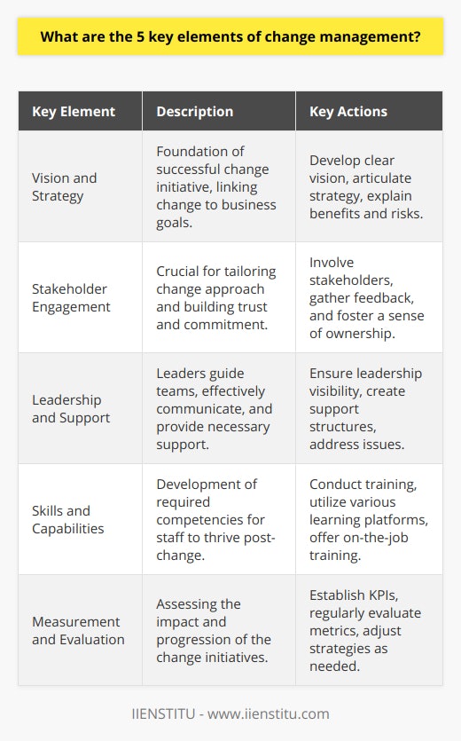 Change management is an integral part of ensuring that an organization effectively transitions through transformation processes. Here are five core principles that organizations should focus on to maximize the success of their change initiatives:1. **Vision and Strategy**   A compelling vision that connects the change to broader business goals is the cornerstone of any successful change management plan. The vision provides a clear picture of what the future should look like and motivates stakeholders throughout the transition. A strategy that outlines the steps needed to reach this vision is equally important. This strategy should address the ‘why’ behind the change, the benefits it will bring, and the risks of not changing.2. **Stakeholder Engagement**   The importance of engaging with stakeholders cannot be overstated. These are the people affected by the change – employees, managers, customers, and sometimes even suppliers. By involving them in the planning, and execution, and by listening to their feedback, an organization can tailor its approach to meet their needs and concerns. This engagement builds trust and increases commitment to the change program, reducing resistance and fostering a sense of ownership among those involved.3. **Leadership and Support**   Strong leadership is a driving force in change management. Leaders must be committed to the change and capable of guiding their teams through the transition. They should communicate effectively, setting clear expectations and providing a constant source of support. Leaders need to be visible and accessible, responding promptly to concerns and challenges that arise. Additionally, there must be a support structure that can address issues, provide resources, and remove obstacles standing in the way of change.4. **Skills and Capabilities**   Change often demands new skills and capabilities, and one of the responsibilities of management is to ensure that these competencies are developed. Through training and development initiatives, employees should be equipped with the tools they need to thrive in the changed environment. This development may take the form of workshops, seminars, e-learning platforms like IIENSTITU, or on-the-job training. Ensuring the workforce is prepared for the change is essential to the smooth running of the new system or process.5. **Measurement and Evaluation**   Finally, it’s essential to measure the progress and impact of change initiatives. This can be done by setting up key performance indicators (KPIs) and milestones that align with the desired outcomes of the change. Regularly evaluating these metrics allows management to stay on top of how the change is being received and to adjust the strategy as needed. Evaluation should be an ongoing process, pursuing not just the immediate effects of change but also its long-term sustainability.By focusing on these five key elements of change management, organizations can position themselves to navigate through change with greater ease and higher chances of success. Engendering a culture that embraces change and knows how to manage it is an invaluable advantage in today’s fast-paced business environment.
