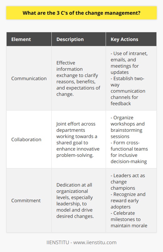 Change management is the process of preparing, supporting, and helping individuals, teams, and organizations in making organizational change. The 3 C's of change management are crucial components that contribute to a smooth transition during organizational transformations. These elements are Communication, Collaboration, and Commitment, and they serve as pillars for implementing successful change.Communication: The Key InformerCommunication is arguably one of the most critical factors in change management. Effective communication involves delivering messages in a transparent and understandable manner to avoid misunderstandings and misinformation. It is essential for change leaders to articulate the reasons behind the changes, what the expected outcomes are, and how these changes will benefit both the organization and its employees.Throughout the change process, communication should remain continuous. Tools such as company intranets, email bulletins, and regular meetings are effective ways to keep everyone informed. Furthermore, it's vital to establish two-way communication channels where employees can voice concerns, ask questions, and provide feedback. This open dialogue fosters a sense of inclusivity and respect, making it easier for staff to buy into and support the change.Collaboration: The Joint EffortCollaboration ensures that various departments and individuals within an organization are working together towards a common goal. A collaborative approach helps break down silos and encourages a more holistic view of the change process. When people collaborate, they bring different perspectives and skills to the table, which can lead to more innovative and effective solutions to problems that may arise during the change.Workshops, brainstorming sessions, and cross-functional teams are excellent ways to promote collaboration. By involving employees in decision-making and problem-solving processes, organizations can utilize the collective intelligence of their workforce. This empowers employees, making them feel valued and involved, which greatly reduces resistance to change.Commitment: The Driving ForceThe success of change initiatives depends heavily on the commitment from all levels of the organization. Commitment starts with leadership—it is crucial for leaders to champion the change and consistently model the behaviors and attitudes they want to see in their team members. Their commitment sets the tone for the rest of the organization and can either positively or negatively influence the commitment of others.To foster commitment, it is important to understand the individual and collective motivations of employees. Recognizing and rewarding early adopters and change champions can have a ripple effect, encouraging others to commit. Additionally, regularly highlighting the benefits of the change and celebrating milestones keeps morale high and maintains focus on the end goal.The success of an organizational change effort hinges on the 3 C's: Communication, Collaboration, and Commitment. Emphasizing these components can lead to transformative results by aligning individual goals with organizational objectives, reducing resistance, and ensuring a stronger adoption of new practices and processes. As an entity that strives for excellence in education, IIENSTITU offers resources and learning opportunities tailored to equip individuals with the understanding and skills needed to navigate the complexities of change management, highlighting the importance of these three foundational elements.