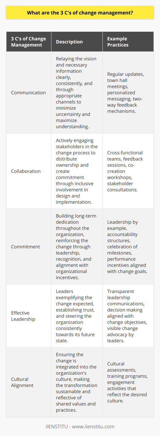 Effective change management is the cornerstone for successful organizational transformation – essential for responding to market shifts, technological advancements, and evolving business strategies. It defines the approach and necessary actions for orchestrating people, processes, and culture from their current state to a desired future state. The simplicity of the 3 C's of Change Management lies in its focus on the core elements that facilitate the transition in an organization: Communication, Collaboration, and Commitment.**Communication**Communication is invariably the most emphasized aspect of change management. It serves as the bridge between uncertainty and clarity for all individuals affected by the change. Communication within the context of change management requires articulation of the vision, relaying complex information in a digestible manner, and providing a two-way channel for dialogue. Not only should the rationale behind the change be emphasized, but there must also be an ongoing narrative that connects employees to the evolving story of the organization. To be effective, communication must be consistent, clear, and cater to various informational needs – from providing big-picture context to detailed action plans. It should consider the various channels and modes that best reach different segments of the workforce, recognizing that one size does not fit all.**Collaboration**Collaboration in change management extends beyond mere consultation. It involves actively engaging individuals and teams in the design and implementation of the change effort, thereby distributing ownership and creating ambassadors for change within the organization. Through collaborative efforts, stakeholders contribute their expertise, share responsibility, and combine their strengths to overcome obstacles. This engagement engenders a stronger connection to the change initiative, as employees feel a sense of contribution and investment in the outcomes.Effective collaboration practices might include establishing cross-functional teams, leveraging feedback mechanisms, and creating co-creation workshops where a diverse range of employees can provide input. Collaboration also mitigates resistance, as employees who partake in the change process are more likely to support the transition and advocate for its success.**Commitment**Commitment is the force that drives the change initiative forward. It epitomizes the long-term dedication required not just from the leadership but from every layer of the organization. Commitment is nurtured through clear leadership, accountability, and the alignment of organizational incentives with the desired change. It is critical for leaders to lead by example, embodying the changes they expect to see within the organization to solidify trust and credibility.To foster commitment, organizations can underscore progress, celebrate milestones, and connect individual contributions to the successful transformation. It involves recognizing effort, providing the necessary support for skill development, and reinforcing the positive impact of the change. Moreover, unwavering commitment from leaders strengthens confidence in the change process, providing the organization with a sturdy anchor through the ebb and flow of the transition journey.The 3 C's of Change Management encapsulate the essence of guiding an organization through the turbulent waters of change. By cultivating Communication, Collaboration, and Commitment, change leaders can effectively steer their organizations towards the desired future state, essentially fortifying its position to thrive amidst continuous change. This framework not only streamlines the transition but ensures that the change is sustainable and integrates into the very fabric of the organization.