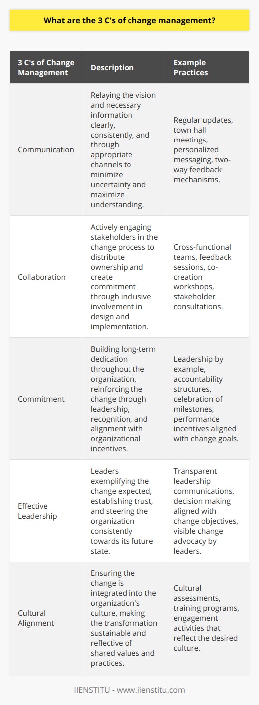 Effective change management is the cornerstone for successful organizational transformation – essential for responding to market shifts, technological advancements, and evolving business strategies. It defines the approach and necessary actions for orchestrating people, processes, and culture from their current state to a desired future state. The simplicity of the 3 C's of Change Management lies in its focus on the core elements that facilitate the transition in an organization: Communication, Collaboration, and Commitment.**Communication**Communication is invariably the most emphasized aspect of change management. It serves as the bridge between uncertainty and clarity for all individuals affected by the change. Communication within the context of change management requires articulation of the vision, relaying complex information in a digestible manner, and providing a two-way channel for dialogue. Not only should the rationale behind the change be emphasized, but there must also be an ongoing narrative that connects employees to the evolving story of the organization. To be effective, communication must be consistent, clear, and cater to various informational needs – from providing big-picture context to detailed action plans. It should consider the various channels and modes that best reach different segments of the workforce, recognizing that one size does not fit all.**Collaboration**Collaboration in change management extends beyond mere consultation. It involves actively engaging individuals and teams in the design and implementation of the change effort, thereby distributing ownership and creating ambassadors for change within the organization. Through collaborative efforts, stakeholders contribute their expertise, share responsibility, and combine their strengths to overcome obstacles. This engagement engenders a stronger connection to the change initiative, as employees feel a sense of contribution and investment in the outcomes.Effective collaboration practices might include establishing cross-functional teams, leveraging feedback mechanisms, and creating co-creation workshops where a diverse range of employees can provide input. Collaboration also mitigates resistance, as employees who partake in the change process are more likely to support the transition and advocate for its success.**Commitment**Commitment is the force that drives the change initiative forward. It epitomizes the long-term dedication required not just from the leadership but from every layer of the organization. Commitment is nurtured through clear leadership, accountability, and the alignment of organizational incentives with the desired change. It is critical for leaders to lead by example, embodying the changes they expect to see within the organization to solidify trust and credibility.To foster commitment, organizations can underscore progress, celebrate milestones, and connect individual contributions to the successful transformation. It involves recognizing effort, providing the necessary support for skill development, and reinforcing the positive impact of the change. Moreover, unwavering commitment from leaders strengthens confidence in the change process, providing the organization with a sturdy anchor through the ebb and flow of the transition journey.The 3 C's of Change Management encapsulate the essence of guiding an organization through the turbulent waters of change. By cultivating Communication, Collaboration, and Commitment, change leaders can effectively steer their organizations towards the desired future state, essentially fortifying its position to thrive amidst continuous change. This framework not only streamlines the transition but ensures that the change is sustainable and integrates into the very fabric of the organization.