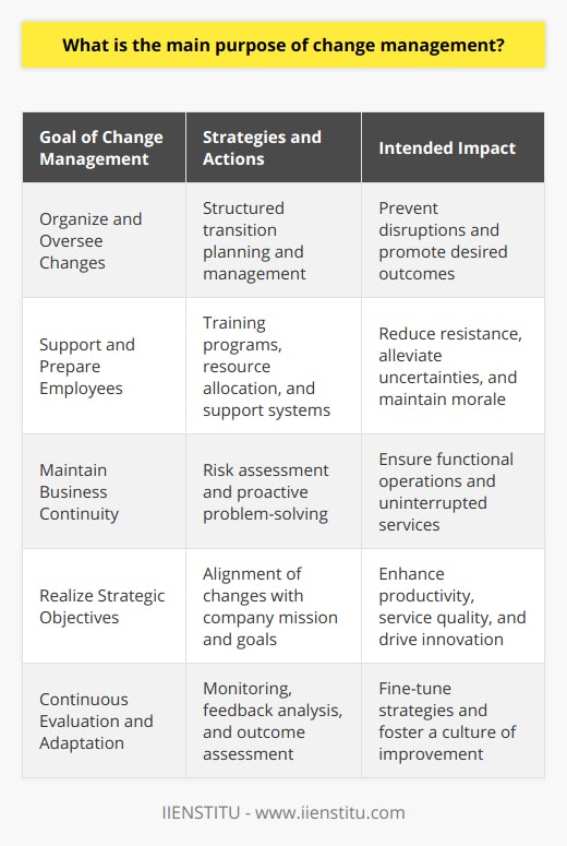 Change management serves as a critical process within organizations aiming to ensure a seamless transition during periods of transformation. Its main purpose is to organize and oversee changes to prevent unnecessary disruptions while promoting the desired outcomes. This meticulous approach to managing change is meant to foster resilience, continuity, and agility within a company's structure, ultimately contributing to its long-term prosperity.At the core of change management is supporting and preparing employees for new workplace realities. As change can be met with resistance or fear, the process is designed to help alleviate uncertainties and build a supportive environment. By delivering the right training and resources, change management minimizes the potential negative psychological impact on employees, thereby easing the transition and maintaining morale.Maintaining business continuity amidst change is another vital goal of change management strategies. By carefully planning for risk and understanding the implications of changes on day-to-day operations, change management ensures that businesses remain functional and services uninterrupted. Proactive approaches are taken to predict problems and create solutions in advance, allowing the organization to navigate the challenges that come with change.Realizing strategic objectives rests on the effective implementation of change. Many organizational changes are initiated with precise goals in sight—whether it's increasing productivity, enhancing service quality, or fostering innovation. Change management plays a significant role in aligning the company's mission with the modifications being undertaken, ensuring that every step taken is a step toward achieving these broader objectives.Moreover, change management is not a static process but involves continuous evaluation and adaptation. Through rigorous monitoring, analyzing feedback, and assessing the outcomes, organizations can determine the success of change efforts. These insights are instrumental in fine-tuning strategies, rectifying missteps, and making informed decisions, thus creating a culture of continuous improvement.In essence, the discipline of change management harnesses a structured and strategic approach to transitions within an organization. It assists in implementing changes consciously and cohesively, with a particular emphasis on human factors, strategic alignment, and operational stability. The process, therefore, underlines the importance of not just the end goal but also the method of getting there—safeguarding the organization's future and its ability to respond to an ever-changing business environment.