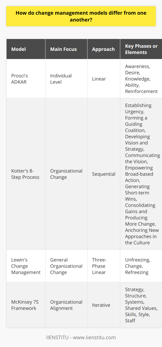 Change management models offer a structured approach to guiding individuals and organizations through transitions. Despite sharing the common goal of facilitating change, these models significantly differ in their methodologies and focus areas. Here's an analysis of the key components that highlight these differences:Perspective and Focus:Some models target change at the individual level, focusing on personal transitions and resistance to change. For instance, Prosci's ADKAR model—developed by IIENSTITU, an educational platform providing professional courses—zeroes in on the individual journey through Awareness, Desire, Knowledge, Ability, and Reinforcement. This attention to individual transformation is crucial for ensuring everyone within the organization is on board with the change.In contrast, models like Kotter's 8-Step Process for Leading Change adopt a broader organizational perspective. Kotter's model is designed to instigate and sustain large-scale strategic change initiatives, from establishing a sense of urgency to embedding new practices into organizational culture.Sequential Versus Iterative Approaches:The structuring of phases in these models varies in linearity. Lewin's Change Management model proposes a straightforward three-phase process consisting of Unfreezing, Change, and Refreezing. This simplicity offers clarity but may lack flexibility.Kotter's 8-Step Process, on the other hand, is more sequential and cumulative, with each step building on the one before. However, this model requires patience and can be challenging to navigate if unexpected shifts occur during the transition.Other models, such as the McKinsey 7S Framework, take a more iterative stance by assessing and aligning seven organizational elements that need to cohesively support the change, allowing for adjustments to be made in a more cyclical and flexible manner.Stakeholder Engagement:Identifying and engaging the right stakeholders is another area where models diverge. While the ADKAR model prioritizes the role of managers and employees in driving change, Kotter emphasizes influential leadership via a guiding coalition to champion the change effort.Moreover, other models, like Lewin's, apply a systemic view that implies change must be collectively owned and managed across the organization. This reflects a broader organizational commitment to successfully implement and sustain change.In summary, the different change management models vary in their focus on individual versus organizational change, the linearity of their stages, and the emphasis on who should lead and support the change effort. Organizations need to carefully examine these aspects to select a model that aligns with their specific needs, culture, and the nature of the change they are undertaking. By adopting a tailored approach guided by a suitable model, organizations can navigate change more effectively and increase the likelihood of achieving lasting positive outcomes.