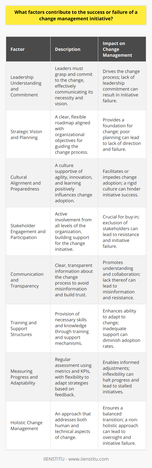 Change management is a complex process that requires a multifaceted approach, factoring in various elements that can either propel an organization toward progress or lead it to face substantial barriers. These factors are the bedrock upon which the success or demise of change management rests.**Understanding and Commitment from Leadership**Leadership is the driving force behind any substantial change within an organization. Leaders must not only understand and commit to the change but also possess the ability to convey the necessity and vision of this change to the entire organization. They must navigate through complexities and challenges, offering guidance and support where necessary.**Strategic Vision and Planning**A clear strategic vision, coupled with meticulous planning, lays a solid foundation for successful change management. It involves developing a roadmap that aligns with the organization's objectives, while also being flexible enough to adapt to unforeseen circumstances. A well-crafted plan acts as a guide, helping to steer the organization through the stages of change.**Cultural Alignment and Preparedness**Organizational culture significantly affects how change is perceived and adopted. A culture characterized by agility, openness to innovation, and a learning-oriented mindset typically fosters positive attitudes towards change. Alternatively, a culture that is rigid or risk-averse may create an environment where change initiatives are likely to stall or falter.**Stakeholder Engagement and Participation**Change should not be a top-down imposition. It requires the active engagement and participation of stakeholders at all levels. Building a coalition of support that includes not just the leadership but employees, customers, and possibly even suppliers ensures that the change initiative is not only accepted but also championed across the board.**Communication and Transparency**Effective communication is the lifeblood of any successful change initiative. Ensuring that all stakeholders have a clear understanding of the what, why, and how of change avoids misinformation and builds trust. Organizations that maintain transparency throughout the process tend to mitigate resistance and create a climate of openness and collaboration.**Training and Support Structures**Training and support structures are essential in equipping employees with the skills and knowledge needed to navigate new systems or processes. Providing adequate training and creating support systems such as help desks or peer networks can ease the transition and improve adoption rates.**Measuring Progress and Flexibility to Adapt**Metrics and key performance indicators should be established to measure the progress of change initiatives. Regularly reviewing and assessing these metrics allows for timely adjustments and interventions. Being flexible and ready to adapt strategies in response to feedback from these measures is crucial.**Holistic Change Management Approach**Understanding that change management is not a one-size-fits-all endeavor but rather requires a holistic approach that addresses both the human and technical aspects of transitions is critical. A comprehensive change management plan acknowledges the need for a delicate balance between process re-engineering and behavioral adjustment.Each of these factors can make a significant difference in the outcome of change management initiatives. As organizations navigate through periods of transition, it is imperative to give due attention to these critical factors to secure a successful transformation.