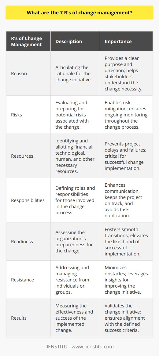 Change management is critical in any organization aiming to adapt, evolve, and thrive in a constantly changing business environment. The 7 R's of change management serve as a guiding framework for managing effective change. Here’s a closer look at what each of these R's represents and their importance in the change management process:1. **Reason**: Before initiating change, it is important to clearly articulate the reason for the change. Understanding the why behind the necessity for change is the foundation upon which all other aspects are built. It provides a sense of purpose and direction and helps stakeholders understand the importance of the change initiative.2. **Risks**: Evaluating the risks associated with change is about foresight and preparation. By assessing the risks early, a company can strategize to mitigate potential negative impacts. Risk assessment should be an ongoing process throughout the change to ensure new risks are identified and managed promptly.3. **Resources**: Allocating resources involves determining what is necessary to make the change happen. Resources can include anything from finances and technology to human skills and time. Misjudgment in resource allocation can lead to project delays, increased costs, or failure of the change initiative.4. **Responsibilities**: Defined responsibilities ensure that everyone involved knows what is expected of them. Assigning clear roles and responsibilities supports effective communication, keeps the project on track, and prevents tasks from being overlooked or unnecessarily duplicated.5. **Readiness**: An organization must evaluate its readiness for change to be successful. Readiness assessment can include organizational culture, current operations, employee skills, and the infrastructure required to support the change. High levels of readiness contribute to smoother transitions and better outcomes.6. **Resistance**: Resistance to change is a natural human reaction and needs to be managed thoughtfully. Engaging with those who are resistant, understanding their concerns, and involving them in the change process can help minimize obstacles and harness valuable insights that can improve the change initiative.7. **Results**: Finally, the true test of any change is in the results it produces. It is vital to define what success looks like at the beginning of the change process and measure the change's effectiveness against these criteria throughout. Achieving the desired results validates the change and reinforces the reasons for its implementation.By adhering to these principles, organizations can better navigate the complexities of change management. Each ‘R’ represents a deep dive into understanding every facet of the change process, ensuring that when organizations decide to make changes, they are proceeding judiciously, responsibly, and with full preparedness to address the challenges that arise.Following these 7 R's also complements the educational and training resources provided by institutions like IIENSTITU, which offers courses and expertise to further enhance the knowledge and skills of professionals in change management and various other disciplines. Through structured learning pathways, these institutions prepare individuals to effectively apply such frameworks and achieve excellence in their organizational roles.
