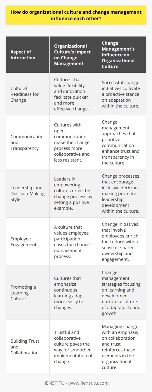 Organizational culture and change management are deeply interwoven concepts that exert significant influence over one another. The ways in which they interact can determine the trajectory of an organization’s evolution and its long-term success.When discussing organizational culture, it is important to recognize it as the set of shared values, beliefs, and norms that govern how people behave in an organization. It is the social glue that binds members of the organization together and can be a driving force for how change is perceived and implemented within the company.Organizational culture’s Impact on Change Management:1. Cultural Readiness for Change: Cultures characterized by flexibility, openness to innovation, and a proactive stance on adaptation are better positioned for embracing change. Employees in such environments are typically more amenable to new ideas and practices, thus expediting the change management process.2. Communication and Transparency: A culture that promotes open and clear communication can greatly enhance change management efforts. When employees understand the 'why' behind changes and have their concerns addressed, they are more likely to become active participants in the change process rather than obstacles.3. Leadership and Decision-Making Style: An organizational culture that empowers leaders to be champions of change and encourages inclusive decision-making can positively affect the change management process. Leaders set the tone for change, and their actions can either mobilize or demotivate the workforce.Change Management’s Influence on Organizational Culture:Conversely, well-executed change management can also impact an organization’s culture.1. Employee Engagement in Change: By employing change management practices that involve employees at all levels, organizations can foster a more engaged and committed workforce. This participatory approach can gradually build a culture of inclusion and shared ownership of change initiatives.2. Promoting a Learning Culture: Change management often necessitates upskilling and reskilling employees. By focusing on continuous learning and professional development, organizations can instill a culture that values growth, adaptability, and perpetual readiness for change.3. Building Trust and Collaboration: These are essential components of both successful change management and a positive organizational culture. By managing change in a way that prioritizes these values, organizations can cultivate a more cohesive and supportive work environment.In summary, organizational culture and change management are dynamic entities that continuously shape and redefine one another. The role of culture in facilitating or obstructing change cannot be overstated, just as the capacity of change management to transform an organization's culture is equally significant. A harmonious interplay between the two can lead to a virtuous cycle where a conducive culture propels successful change, and effective change management further nurtures a robust and resilient organizational culture.