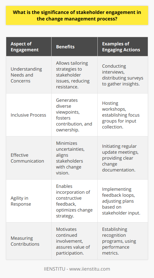 Stakeholder engagement is a cornerstone of effective change management. It encompasses the deliberate effort to involve individuals, groups, and organizations who may affect or be affected by the changes contemplated within an organization. This collaborative approach to change management is not only about managing expectations but also about leveraging the expertise and experience of those involved to improve the outcomes of organizational transitions.Understanding the Needs and ConcernsEngagement allows organizations to tap into the wealth of knowledge that stakeholders possess about the current state of the organization and the intricacies of its operations. Stakeholders offer invaluable insights into potential pitfalls and practical challenges that might not be evident from a management perspective. By understanding the needs and concerns of stakeholders, change leaders can tailor communication and intervention strategies to address those issues effectively, reducing friction and promoting understanding.Driving Engagement Through Inclusive ProcessesFacilitating stakeholder engagement involves creating inclusive processes where inputs from various levels of the organization are sought and valued. This might take the form of workshops, focus groups, or surveys. Such inclusive practices not only generate a variety of viewpoints but also reinforce the importance of each stakeholder's role in the process, encouraging a sense of contribution and ownership over the change.Communicating Openly and EffectivelyEffective stakeholder engagement is driven by transparent and timely communication. Keeping stakeholders informed about the reasons for change, the benefits it seeks to achieve, and the impact it may have, helps in managing expectations and reducing uncertainties. This openness serves as the foundation for a mutually respectful relationship between the change leaders and stakeholders, which is essential for overcoming resistance and ensuring everyone is aligned with the change vision.Maintaining Agility in Response to FeedbackAn essential aspect of stakeholder engagement is maintaining agility in the change management process. Feedback from stakeholders may necessitate adjustments to the change plan. Change managers must remain flexible and be willing to incorporate suggestions that enhance the process or outcome. This active response to stakeholder feedback demonstrates respect for their input and can improve the effectiveness of the change strategy.Measuring and Acknowledging ContributionsRecognizing and measuring the contributions of stakeholders is another crucial aspect. Acknowledging their efforts not only reinforces the value of their participation but also serves as a motivation for continued involvement. It is essential to establish metrics and feedback loops that allow for real-time assessment of the engagement process effectiveness, thereby enabling ongoing optimization.In practice, stakeholder engagement requires a sophisticated understanding of human dynamics and a genuine commitment to collaborative processes. It is a strategic approach, ensuring that those with a vested interest in the outcomes are partners in the change journey rather than passive recipients of decisions made elsewhere. This partnership optimizes the change management process, resulting in more sustainable and effective change initiatives.