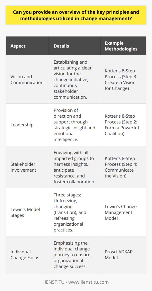 Change management is a disciplined approach towards ensuring that changes introduced within an organization are effectively implemented and that the long-term benefits of change are realized. It's about guiding and preparing individuals, teams, and organizations to adopt change in order to drive organizational success and outcomes. Here's an overview of the key principles and methodologies utilized in change management, reflecting the latest understandings in the field.**Key Principles of Change Management**Clear Vision and Communication: A fundamental principle of change management is establishing a clear vision. This vision should articulate the purpose and intentions behind the change initiatives, and it needs to be clearly and compellingly communicated to all stakeholders involved. Communication is an ongoing activity throughout the change process - it begins at the initiation of the change and continues throughout to reinforce messages and maintain momentum.Leadership: Effective leadership is quintessential in change management. Change leaders act as champions who inspire, motivate, and drive the change within the organization. They need to exhibit a combination of strategic insight to steer the direction of change, and emotional intelligence to support those affected by the new developments.Stakeholder Involvement: Involving stakeholders is not merely a courtesy; it's a strategy to gain broad support and input for the change initiative. By engaging with employees, customers, suppliers and any other groups impacted by the change, leaders can harness their insights, anticipate potential resistance and foster a culture of collaboration.**Change Management Methodologies**Lewin's Change Management Model: Psychologist Kurt Lewin developed this model, which is foundational for understanding organizational change. It's divided into three key stages:1. **Unfreeze**: This stage involves getting ready for the change, which includes understanding the need for change and mentally preparing for the new ways of working.2. **Change (Transition)**: At this stage, the organization begins the shift towards new ways, which may involve learning new skills or adopting new processes.3. **Refreeze**: The final stage is about stabilizing the change and embedding new practices into the organizational identity.Kotter's 8-Step Process for Change: John Kotter’s model expands on the concept of change management with more detailed steps for implementing change:1. Create Urgency2. Form a Powerful Coalition3. Create a Vision for Change4. Communicate the Vision5. Remove Obstacles6. Create Short-term Wins7. Build on the Change8. Anchor the Changes in Corporate CultureEach step addresses a key aspect or challenge in the process of change and aims to build momentum and achieve lasting transformation.Prosci ADKAR Model: This model focuses on change at an individual level, which is fundamental for organizational change. ADKAR stands for:1. **Awareness**: of the need for change2. **Desire**: to support and participate in the change3. **Knowledge**: of how to change4. **Ability**: to implement the change on a day-to-day basis5. **Reinforcement**: to ensure the change sticksThis model provides a framework for understanding the emotional and practical journey individuals need to go through to fully embrace change.**Conclusion**Change management is a multi-faceted discipline that requires skill, discipline, persistence, and a nuanced understanding of human behavior. By integrating principles with robust methodologies, change managers can plan and implement changes that are conceived and executed not just with systems in mind, but with people at the heart of the initiatives. This comprehensive approach helps organizations navigate through periods of transition with a greater chance of success.