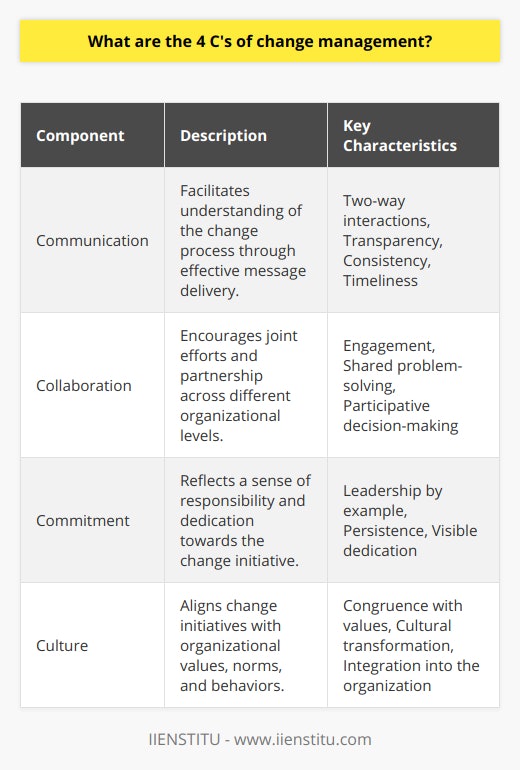 Change management is a critical discipline within organizations that ensures initiatives and transformations are implemented in a controlled and systematic way. The 4 C's of Change Management form a conceptual framework that assists leaders and change agents to effectively execute and sustain change. These four essential components are: Communication, Collaboration, Commitment, and Culture.Communication is the bloodstream of change management. Effective communication is vital in articulating the vision, the reasons behind the change, and its anticipated benefits. It establishes a narrative that resonates with all levels of the organization, fostering transparency and minimizing uncertainty. A well-executed communication strategy should be two-way, allowing feedback and addressing concerns promptly. It is also important that communication is consistent and reflects the reality of the change process.Collaboration signifies the engagement and collective effort of individuals across the organization. It breaks down silos and builds strong alliances that are critical for the change journey. Successful collaboration is characterized by active involvement, shared problem-solving, and participative decision-making. Acknowledging the inputs and perspectives of various stakeholders not only garners broader support but also draws upon a wide range of expertise, enhancing the quality and acceptance of the change.Commitment refers to the dedication and persistent effort required from all members of an organization, especially from leaders. Leaders should be the champions of change, setting examples through their actions – lest they expect others to follow suit. They must demonstrate an unwavering adherence to the change objectives, showing that their words are in perfect harmony with their actions. This visible commitment is contagious, and it plays a significant role in securing the commitment of the broader workforce.Culture is often described as the DNA of an organization, encompassing its values, beliefs, norms, and behaviors. For change to be sustainable, it must be congruent with the existing organizational culture or, if necessary, involve a transformation of that culture. It is imperative that change initiatives respect and align with the cultural peculiarities of the organization, thereby ensuring that change is not only adopted but becomes a natural part of the organizational fabric.In essence, the 4 C's of Change Management offer a framework for understanding and managing the human dynamics involved in change. When these elements are conscientiously applied and integrated into change initiatives, organizations can anticipate a more cohesive transition with resilient outcomes. Understanding and applying the 4 C's helps in crafting strategies that resonate with the ethos of the company and its people, reducing resistance and paving the path for a successful transformation.
