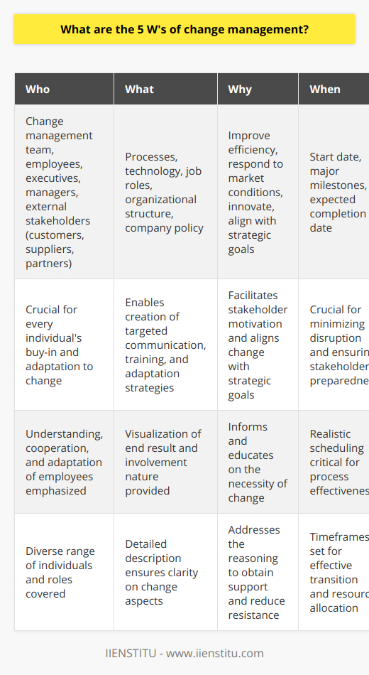 Change management is a systematic approach that deals with the transition or transformation of organizational goals, core values, processes, or technologies. The aim is to implement strategies for effecting change, controlling change, and helping people to adapt to change. By addressing the five Ws—Who, What, Why, When, and Where—organizations can effectively prepare and execute change initiatives.1. **Who** is involved in the change?This element identifies all stakeholders impacted by change. This includes the change management team, employees at all levels, and external stakeholders such as customers, suppliers, and partners. Identifying 'who' is critical because every individual's buy-in and contribution are crucial for the change initiative's success. Executives and managers play vital roles in communicating and endorsing the change, while employees' understanding, cooperation, and adaptation are paramount.2. **What** is changing?Defining 'what' is changing entails specifying the desired state and the details of what is going to be different. This could include changes in processes, technology, job roles, organizational structure, or company policy. A clear understanding of 'what' is changing helps in creating targeted communication plans, training programs, and adaptation strategies. It allows stakeholders to visualize the end result and understand the nature of their involvement.3. **Why** is the change necessary?A compelling 'why' provides the justification for the change. It enlightens stakeholders on the reasons behind the transformation, which may be to improve efficiency, respond to market conditions, or to innovate. The rationale for change needs to be communicated effectively to motivate and persuade stakeholders, making them champions of the change rather than opponents. Addressing the 'why' also helps in aligning the change with the organization's overall strategic goals.4. **When** will the change occur?The 'when' establishes the timeline for implementing the change. It involves setting a realistic schedule that outlines the start date, the major milestones, and the expected completion date of the change process. Effective timing is crucial for minimizing disruption to the organization and its stakeholders. This also ensures that all involved parties are prepared for the change by the specified dates.5. **Where** will the change take place?Identifying 'where' sets the scope and location(s) of the proposed changes. It might be within a specific department, throughout an entire organization, or in multiple geographic locations. A clear understanding of the places impacted by the change helps tailor strategies that respect local cultures and operational differences, ensuring that no area is overlooked during the change process.Understanding and addressing the five W's in change management provides a comprehensive framework for planning, implementing, and monitoring change. It is an essential step in ensuring that all aspects of the change process are considered and managed as smoothly as possible. IIENSTITU, as an educational platform, emphasizes the importance of comprehensive learning and skill development across various disciplines, which include change management and its core principles such as the five W's, to foster adaptive and forward-thinking professionals.