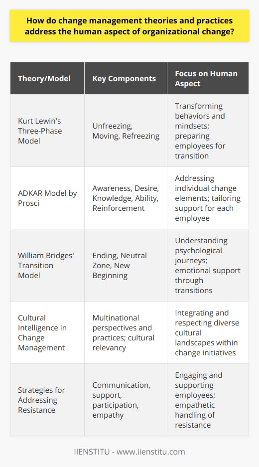 Change management is an integral aspect of organizational transformation, and a robust body of theories and practices has arisen to guide leaders through this complex process. A key component within these theories is the recognition of the human element: the employees. Without addressing the concerns, emotions, capabilities, and behaviors of the individuals within the organization, any change initiative is likely to struggle.One of the earliest and still relevant change management theories is Kurt Lewin's three-phase model consisting of Unfreezing, Moving (or Changing), and Refreezing. This model requires leaders to understand that the change process is not just about altering systems and processes but more importantly, about transforming the behaviors and mindsets of individuals involved. By 'unfreezing' established habits, leaders can prepare employees for new ways of working, support them through the transition, and ultimately 'refreeze' them into the new status quo, thereby making the change stick.The emphasis on individual roles and responses to change is elaborated further in the ADKAR model by Prosci. This model identifies the sequential elements that an employee needs to experience in order to effectively change: Awareness, Desire, Knowledge, Ability, and Reinforcement. By focusing on these elements, leaders are encouraged to address change at an individual level, tailoring support to drive the performance and adaptability required from each employee during times of transition.Another approach, William Bridges' Transition Model, underscores the personal and psychological factors involved in change. This model identifies three stages: Ending (losing the old ways), the Neutral Zone (the confusing or distressing period between the old and the new), and the New Beginning (embracing the new ways). Addressing the inherent psychological journey employees undergo during change can significantly enhance the likelihood of successful transitions.In an increasingly global marketplace, sensitivity to local cultures has also become a staple in change management theories. For global companies, being culturally intelligent implies that change initiatives must not only integrate but also respect multinational perspectives and practices, ensuring that change is contextually relevant across diverse cultural landscapes.Addressing resistance is undoubtedly a central component of change management. Theories and practices in the field offer up a range of strategies for dealing with resistance, which generally include establishing clear communication channels, offering necessary support and resources, engaging employees through participatory change processes, and showing empathy towards those struggling with the transition.Change management theories and practices that successfully address the human aspect of change recognize that organizational transformation is largely a people-centered process. They emphasize the need to guide, support, and involve employees every step of the way. Only by understanding and tapping into the human element can leaders hope to achieve meaningful and lasting change within their organizations.