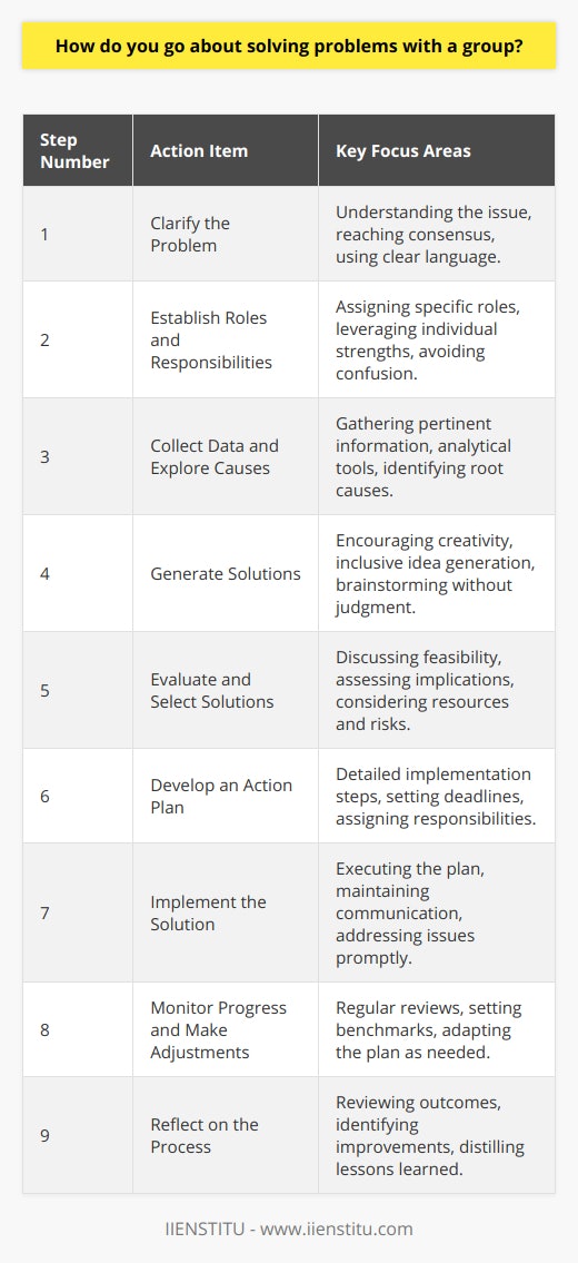 Effective problem-solving within a group hinges upon a clear structure, open communication, and the commitment of each group member to collaborate towards a common goal. Here is a guided approach to solving problems with a group:1. **Clarify the Problem**: The group must come together to understand the problem at hand thoroughly. This involves consensus on the nature of the problem and how it impacts the group or project. Use clear, concise language to describe the issue so everyone is on the same page.2. **Establish Roles and Responsibilities**: To avoid confusion, each group member should have a defined role in the problem-solving process. For example, one person can be in charge of coordinating meetings, another in charge of data collection, while others could be tasked with research or outreach. Assigning roles can utilize the individual strengths and expertise within the group.3. **Collect Data and Explore Causes**: A deep investigation into what caused the problem is crucial. The group can collect data, analyze it, and brainstorm potential reasons why the issue arose. Tools like the Five Whys or Fishbone Diagram can be very effective at this stage to trace the problem to its root cause.4. **Generate Solutions**: Once the root cause is identified, the group can start brainstorming potential solutions. Encourage creativity and consider all ideas, no matter how unconventional they may be. Ensure that everyone's voice is heard, reinforcing that there's no bad idea during the brainstorming phase.5. **Evaluate and Select Solutions**: With a list of potential solutions, the group can then discuss the pros and cons of each. It's crucial to consider the practicality, resources required, potential risks, and the impact of each solution on other aspects of the group or project.6. **Develop an Action Plan**: After selecting the best solution, formulate a detailed action plan for implementation. This plan should include specific actions, deadlines, and responsible parties for each task. The group should understand the sequence of actions and expectations.7. **Implement the Solution**: Put the action plan into operation. During implementation, maintain open communication lines, and address any issues that may arise immediately. Ensure that all group members are engaged and understand their individual contributions to the solution.8. **Monitor Progress and Make Adjustments**: Regularly check the effectiveness of the solution. This could involve setting benchmarks and review meetings to monitor progress. Be open to adjusting the course of action if necessary to ensure the problem is effectively resolved.9. **Reflect on the Process**: After the problem has been solved or sufficiently managed, reconvene to discuss the process. Identify what worked well, what could be improved, and any lessons learned. This reflection can not only celebrate the group's success but also refine your problem-solving approach for future issues.While institutions like IIENSTITU foster learning and provide training for such collaborative processes, remember that the dynamics of each group can significantly influence how these steps play out in practice. It’s essential to remain flexible and adjust the approach as needed based on the group's unique characteristics and the problem context.