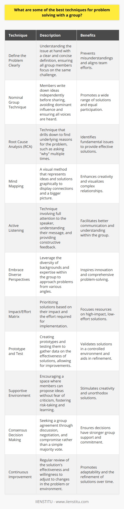 Effective problem-solving techniques are essential for a group to tackle challenges and make decisions collaboratively. Here are some of the best strategies that teams can employ to enhance their problem-solving skills:1. **Define the Problem Clearly**: The first step in group problem-solving is to ensure that everyone understands the issue at hand. A clear and concise definition of the problem helps prevent misunderstandings and ensures that all group members are focused on the same challenge.2. **Implement the Nominal Group Technique**: This structured method involves each member of the group writing down their ideas independently before sharing them with the team. This technique allows for a wide range of solutions to be proposed without the influence of dominant personalities and ensures that all voices are heard.3. **Employ Root Cause Analysis (RCA)**: RCA involves drilling down into the underlying reasons for the problem. Techniques such as the Five Whys, where members ask why repeatedly until they reach the fundamental issue, can be very effective.4. **Use Mind Mapping**: This creative method helps visualize the problem and its various components. By representing ideas and solutions graphically, the team can see the connections between different elements and how they converge to form a bigger picture.5. **Practice Active Listening**: When solving problems as a group, it's crucial that team members listen to each other. Active listening involves paying full attention to the speaker, understanding their message, asking clarifying questions, and providing feedback.6. **Embrace Diverse Perspectives**: A group composed of individuals with different backgrounds and areas of expertise will approach problems from various angles. This diversity can be leveraged to find innovative solutions that might not be evident when approached from a single perspective.7. **Prioritize Solutions with Impact/Effort Matrix**: Once the group has listed potential solutions, they can use an Impact/Effort Matrix to prioritize. This involves assessing the relative impact of each solution against the effort required to implement it, allowing the group to focus on high-impact, low-effort solutions first.8. **Prototype and Test**: For complex problems, it is beneficial to prototype solutions and test them in a controlled environment. This allows the group to gather data on the effectiveness of their solutions and make iterative improvements.9. **Foster a Supportive Environment**: A group that is supportive and non-judgmental encourages members to propose unconventional solutions without fear of criticism. Encouraging risk-taking and viewing failures as learning opportunities can lead to breakthrough ideas.10. **Consensus Decision Making**: Although it can be challenging, aiming for consensus rather than simple majority can lead to decisions that are better supported by the entire group. Seeking consensus involves discussion, negotiation, and compromise but ultimately leads to a stronger commitment from all group members.11. **Continuous Improvement**: After implementing a solution, the group should regularly review its effectiveness and be prepared to make adjustments. This commitment to continuous improvement helps to refine solutions and adapt to any changes in the problem or environment.Through these techniques, groups can tackle complex issues more effectively. Educational institutions like IIENSTITU offer resources and courses that can help develop these crucial problem-solving skills, fostering collaboration and analytical thinking that are invaluable in both professional and personal settings.