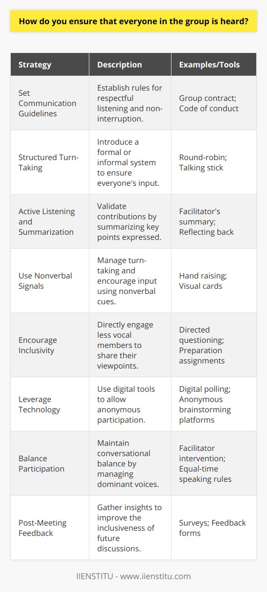 Ensuring that every member of a group feels heard is a critical component of effective communication and collaboration. It is especially important in diverse groups, where differing viewpoints and communication styles can sometimes create barriers to full participation. Here is a comprehensive strategy to encourage and facilitate equal participation in group discussions.**Establish Clear Communication Guidelines:** At the outset of any group interaction, it's important to lay down some basic ground rules for communication. These guidelines should emphasize respectful listening, and the importance of allowing each person to finish their thoughts without interruption.**Implement Structured Turn-Taking:** To avoid domination of the conversation by a few individuals, introduce a systematic way for everyone to contribute. This could be as formal as going around the table to solicit input from each person or as informal as using a talking stick or other object that signals it's a person’s turn to speak.**Active Listening and Summarization:** It's not enough just to let everyone speak. The facilitator or other group members should actively listen and periodically summarize what's been said. This not only ensures that ideas are being heard but also validates contributions and underscores their value to the group.**Use Nonverbal Signals:** Nonverbal cues such as raising hands can be a useful tool to manage turn-taking without interrupting the flow of a meeting. Encouraging the use of nonverbal signals can help quieter members signal when they have something to say without having to verbally interrupt.**Encourage Inclusivity:** Proactively seek out the opinions of those who are less vocal. It might involve directly asking for their thoughts on a subject or setting up the meeting structure so that everyone is asked to prepare something in advance to contribute.**Leverage Technology for Anonymity:** In some cases, individuals may feel more comfortable sharing their ideas anonymously. Technologies can facilitate this, such as digital polling or brainstorming tools where participants can contribute ideas without attaching their names to their input initially.**Balance Participation:** Should a member dominate the conversation, a skillful facilitator can gently steer the discussion by acknowledging their contributions and then inviting others to offer their perspectives. It's important to maintain a balance between encouraging enthusiastic participants and making room for quieter ones.**Post-Meeting Feedback:** Continued improvement in ensuring everyone is heard can be aided by collecting feedback after meetings. Understanding how participants felt about the inclusivity and effectiveness of the communication during the meeting can help in making any necessary adjustments.In organizations such as IIENSTITU, facilitating an inclusive environment where all voices are heard can foster a more innovative, engaged, and satisfied group. Imbuing these practices into the culture of group communications can transform the collective output and foster a thriving collaborative environment.