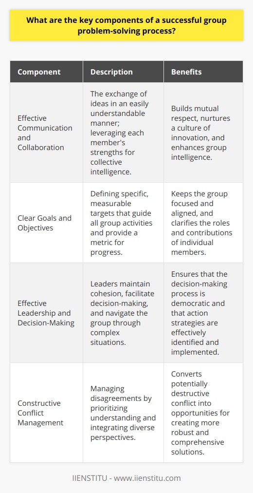 Effective Communication and CollaborationIn the realm of group problem-solving, communication stands as the backbone of all interactions. The ability to exchange ideas in a manner that is easily understood is paramount. Similarly, collaboration is the blending of individual contributions into a cohesive whole. When each member's strengths are leveraged, a group's collective intelligence exceeds the sum of its parts. This synergy requires not only the sharing of ideas but the willingness to actively listen and consider other perspectives. When communication and collaboration are prioritized, it breeds a culture of mutual respect and a fertile ground for innovative solutions.Clear Goals and ObjectivesWithout a clear destination, the path to resolution can become muddled. Defining clear goals and objectives provides the crucial roadmap that guides all group activities and efforts. It establishes a clear target for the group to aim for and a metric against which to measure progress. Objectives act as the guiding beacon through the fog of complex problem-solving, ensuring that efforts are not sidetracked and focus remains laser-precise. This clarity allows each member to understand their role and how their contributions fit into the overall puzzle.Effective Leadership and Decision-MakingThe rudder steering the ship of group problem-solving is effective leadership. Leaders carry the mantle of maintaining group cohesion, assigning duties, and facilitating pivotal decision-making. They help navigate through the cacophony of ideas and opinions to pinpoint actionable strategies. The quality of decisions made can often make the difference between success and stagnancy. A leader's ability to discern, analyze, and act on the most pertinent information is essential, as is making sure that every voice is heard and that the decision-making process is transparent and democratic.Constructive Conflict ManagementConflict is the crucible in which stronger solutions are forged. It arises out of diversity in thought and perspective, which is a valuable asset in any group problem-solving endeavor. The management of this conflict is what can transform it from a destructive force into a constructive one. Approaching disagreements with the intent to understand rather than to overpower ensures that conflict becomes a stepping stone to richer solutions. By embracing and integrating differing viewpoints, the group can achieve resolutions that are more robust and well-rounded.Incorporating these foundational components into a group problem-solving process not only enhances the likelihood of success but also enriches the experience for every member involved. The confluence of effective communication, clear objectives, inspired leadership, and constructive conflict management transforms a group into a high-functioning entity capable of tackling the most formidable challenges.