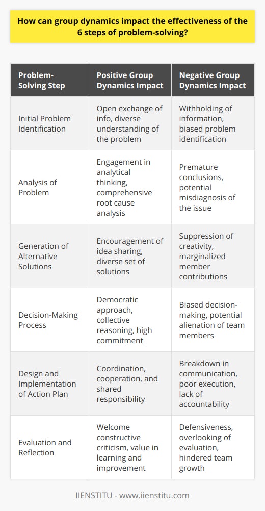 The effectiveness of the six steps of problem-solving heavily relies on the underlying group dynamics. Group dynamics refer to the behavioral and psychological processes that occur within a social group, including the way members interact and influence one another. When applied to the six steps of problem-solving, group dynamics can either facilitate or impede progress. Let's explore how each step can be affected.**Initial Problem Identification**During this step, team members must agree on what the issue is. When group dynamics are positive, there is usually a more open exchange of information and a willingness to listen to various standpoints, leading to a well-rounded understanding of the problem. Negative group dynamics, such as the presence of cliques or a lack of trust, might cause critical information to be withheld or ignored, resulting in an incomplete or biased problem identification.**Analysis of Problem**Analyzing a problem efficiently requires input from the entire team. In a group with good dynamics, team members are more likely to engage in analytical thinking, considering each other's viewpoints and expertise, which can lead to a more comprehensive analysis of the problem's root causes. Dysfunctional group dynamics can lead to premature conclusions, or worse, a misdiagnosis of the real issue due to groupthink or the overpowering influence of a few dominant personalities.**Generation of Alternative Solutions**This creative step demands the free flow of ideas. In a team with healthy group dynamics, all members feel valued and are encouraged to voice their ideas without fear of judgment. This leads to a diverse set of potential solutions. Conversely, negative group dynamics can stifle creativity and silence voices. If some members are marginalized or if there is a fear of ridicule, the group might miss out on novel solutions.**Decision-Making Process**Decisions should ideally reflect the collective reasoning of the team. When group dynamics are positive, a democratic and transparent decision-making process is more likely. Members feel a sense of ownership and responsibility for the decision made, which paves the way for a stronger commitment to implementing the solution. If group dynamics are poor, the decision-making process can become biased towards the views of a few individuals, possibly alienating other members and leading to a lack of support for the decision.**Design and Implementation of Action Plan**Bringing a solution to life through an action plan requires coordination and cooperation. When group dynamics are strong, there's a shared sense of purpose and members are often willing to take on their assigned responsibilities earnestly. Poor group dynamics can lead to a breakdown in communication and cooperation, resulting in a disjointed or poorly executed action plan, as members may not feel accountable for the outcome.**Evaluation and Reflection**The final step requires the team to assess the effectiveness of the solution and the process itself. Positive group dynamics facilitate an environment where constructive criticism is welcomed, and lessons learned are valued. Teams can then improve their problem-solving process for future issues. In a group with poor dynamics, evaluation and reflection might get overlooked due to defensiveness or a lack of interest in collective improvement, hampering the team's ability to grow and evolve.In conclusion, group dynamics are essential to the success of each step in the problem-solving process. They influence whether a problem is properly identified, thoroughly analyzed, creatively approached, democratically decided upon, effectively implemented, and critically evaluated. For organizations prioritizing effective problem-solving, fostering healthy group dynamics should be a parallel endeavor, ensuring that teams are not just equipped with problem-solving techniques, but also the relational tools to apply them effectively.