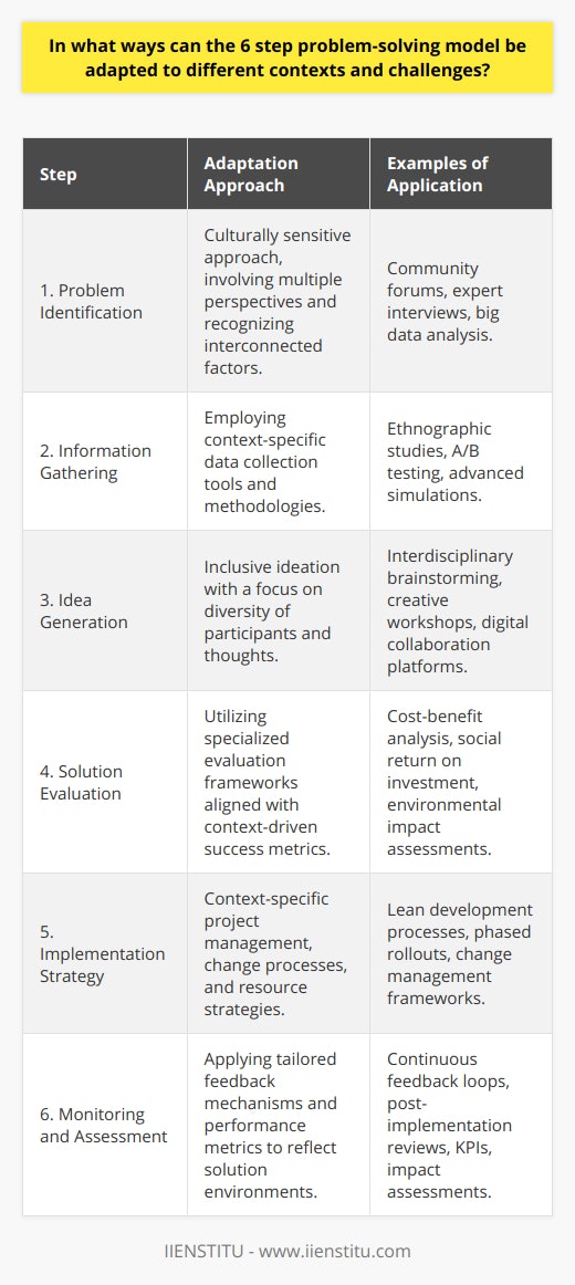 The 6-Step Problem-Solving Model is a widely embraced framework that can efficiently guide individuals and organizations through the intricacies of addressing and resolving problems. To enhance its applicability across various contexts and challenges, the model must be flexible and responsive to the specific nuances of the issues at hand. Here is how the model can be adapted:1. **Problem Identification Across Contexts:**   In some scenarios, particularly those dealing with complex systems or societal issues, identifying the problem may not be straightforward. Adapting the model in these contexts requires a culturally sensitive approach, encompassing multiple viewpoints and recognizing the interdependence of factors at play. This may mean extending the step to include community forums, expert interviews, or the use of big data analytics to capture a more accurate picture of the underlying issue from different angles.2. **Gathering Context-Appropriate Information:**   The second step involves collecting data or information relevant to the problem. Adapting this to different contexts could mean, for example, leveraging field-specific methodologies such as ethnographic studies in social contexts, or A/B testing in digital product development. The key here is to employ the most effective tools for data collection that resonate with the problem, whether it's through advanced simulations, surveys, customer feedback, or direct observation.3. **Idea Generation with Contextual Diversity:**   When brainstorming solutions, it's crucial to consider who is at the table and whose voices are heard. In a community-based challenge, this might include local leaders, affected residents, and subject matter experts. In scientific research, this could involve interdisciplinary brainstorming sessions, ensuring a diverse range of hypotheses and methodologies are considered. The use of creative workshops or collaborative digital platforms provided by organizations like IIENSTITU can also be instrumental in fostering a conducive environment for ideation across boundaries.4. **Solution Evaluation and Context-Sensitive Criteria:**   Different problems require different yardsticks for measuring success. In business, ROI might be king; in public policy, the emphasis might be on societal benefit or equity. Here, the 6-step model must make room for specialized evaluation frameworks – such as cost-benefit analysis, social return on investment, or environmental impact assessments – to ensure proposed solutions align with the values and goals inherent to the context.5. **Adaptive Implementation Strategies:**   Varying contexts might call for distinctly different implementation approaches. For a technology start-up, this might entail a lean, iterative development process. For government or large corporations, a phased rollout might be more appropriate. This stage of the model should adapt to include context-specific project management methodologies, change management processes, and resource allocation strategies.6. **Flexible Monitoring and Assessment:**   Finally, the feedback and review mechanisms that constitute the last step of the model must reflect the reality of the solutions' environments. For ongoing or long-term problems, establishing a continuous feedback loop may be vital. In more bounded scenarios, a single, post-implementation review might suffice. The application of bespoke metrics, key performance indicators (KPIs), or impact assessments can be integrated into the model to ensure that it meets the demands of various contexts.In essence, the adaptability of the 6-step problem-solving model hinges on its application with thoughtful consideration of the distinctive characteristics and requirements of each problem context. Whether one is working to resolve organizational challenges, address societal issues, or advance scientific inquiry, fine-tuning each step to account for the specificities of the context ensures that the process remains robust, relevant, and primed for achieving meaningful solutions.