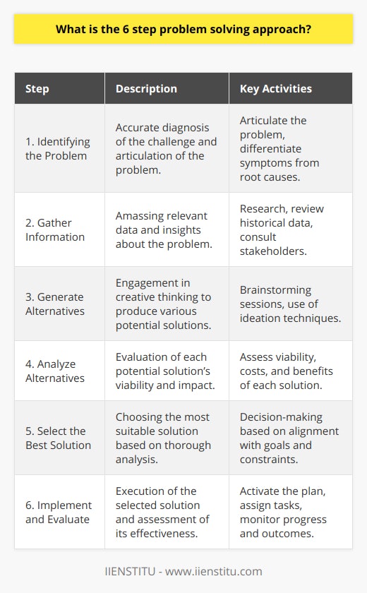 The six-step problem solving approach is a logical and methodical strategy designed to tackle problems effectively and efficiently. This process encourages a thorough examination of the challenge at hand, the creation of multiple solution paths, and the careful selection of the most suitable resolution. By using this methodical approach, individuals and organizations can navigate complex issues with greater confidence and success. Let’s explore each step in more detail:Step 1: Identifying the ProblemThe first step is about accurately diagnosing the challenge. It is essential to articulate the problem clearly and specifically, avoiding vague descriptions. Pinpointing the root cause is fundamental, as it allows you to target your efforts effectively. During this stage, separating symptoms from the actual problem is crucial as it prevents the misdirection of resources.Step 2: Gather InformationWith the problem defined, the next action is to amass as much pertinent information as possible. This involves conducting research, reviewing historical data, or speaking with stakeholders. The objective here is to assemble a comprehensive understanding of the intricacies and dimensions of the problem to ensure a robust and informed approach to solving it.Step 3: Generate AlternativesThis stage is characterized by creative thinking and the generation of diverse solutions. Engaging in brainstorming sessions or employing other ideation techniques helps in creating a broad pool of potential solutions. Quantity, not quality, is the initial goal at this step – innovative and even unconventional ideas are welcomed.Step 4: Analyze AlternativesEach proposed solution is scrutinized for its viability, costs, and potential benefits during the analysis phase. It is during this step that critical thinking is applied to discern the best course of action. Not all solutions are created equal, and this step serves to highlight the strengths and weaknesses of each option against the backdrop of the problem’s unique context.Step 5: Select the Best SolutionChoosing the optimal solution involves an assessment of which alternative aligns best with goals, resources, and constraints. This decision is predicated upon the rigorous analysis performed in the previous step, ensuring that the chosen solution is pragmatic and well-suited to the intricacies of the problem.Step 6: Implement and EvaluateThe final step focuses on putting the chosen solution into practice. This means activating a plan of action, assigning tasks, and utilizing resources. After implementation, it is vital to evaluate the effectiveness of the solution. Monitoring progress and outcomes help in determining if the problem has been resolved or if further adjustments are needed.Utilizing the six-step problem solving approach ensures a disciplined strategy that emphasizes clarity, information gathering, creativity, critical analysis, and actionable solutions. It is a universal methodology that offers tangible benefits in diverse scenarios, from individual decision-making obstacles to complex organizational challenges. Employing this approach not only directs toward effective problem resolutions but also fosters a culture of continuous improvement and learning.