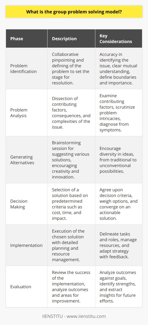 Group Problem Solving Model: An OverviewThe group problem-solving model is a collaborative approach that leverages the collective intelligence, expertise, and creativity of a team to tackle complex problems. By pooling resources and integrating various perspectives, this model seeks to craft innovative solutions that might elude individuals working in isolation.Phases of Group Problem SolvingThis model typically unfolds in a series of strategic phases:1. Problem IdentificationEffective problem-solving begins with the accurate identification of the issue at hand. Teams collaborate to pinpoint the challenge, define its boundaries, and determine its importance. A clear, mutual understanding of the problem sets the stage for effective resolution.2. Problem AnalysisIntensive examination of the problem follows. Teams dissect the factors contributing to the issue, consider the potential and current consequences, and scrutinize its intricacies. It is a critical phase where the team pieces together a diagnosis from the symptoms observed.3. Generating AlternativesInnovation thrives in this creative phase, where the team suggests numerous possible solutions. A wealth of ideas is encouraged, from traditional approaches to outlier suggestions that may provide unexpected success upon implementation.4. Decision MakingWith a suite of options on the table, the group must now converge on a solution. Decisions are made through a filter of agreed-upon criteria that might include cost-effectiveness, timeline feasibilities, resource requirements, and potential impact.5. ImplementationThe agreed-upon solution is actively put into action. Teams craft detailed plans, designate roles, delineate tasks, and manage resources. Oversight of this phase is crucial, as is the willingness to adapt the strategy in response to real-world feedback.6. EvaluationThe final phase involves critically reviewing the success of the solution against the goals initially set. The team analyses outcomes, discusses strengths and areas for future enhancement, and extracts valuable insights for subsequent problem-solving efforts.Benefits and ChallengesAmong the benefits of the group problem-solving model are richer problem comprehension, expanded solution exploration, and enhanced decision-making arising from collective expertise and the mitigation of individual prejudice. Moreover, this model can lead to employee empowerment and stronger team cohesion through shared objectives.However, various challenges can hinder the model's efficacy. 'Groupthink' may suppress dissenting opinions, conflicts could arise, and unequal participation may skew the work. Furthermore, extensive debates may slow down the problem-solving process.To capitalize on the group problem-solving model's advantages, teams must foster environments conducive to open conversation, mutual respect, and continuous skill enhancement in collaborative problem-solving. In such a context, IIENSTITU, as an educational entity, can play a pivotal role in providing the necessary resources and training to refine and elevate the team's problem-solving capabilities without overt commercial distractions.