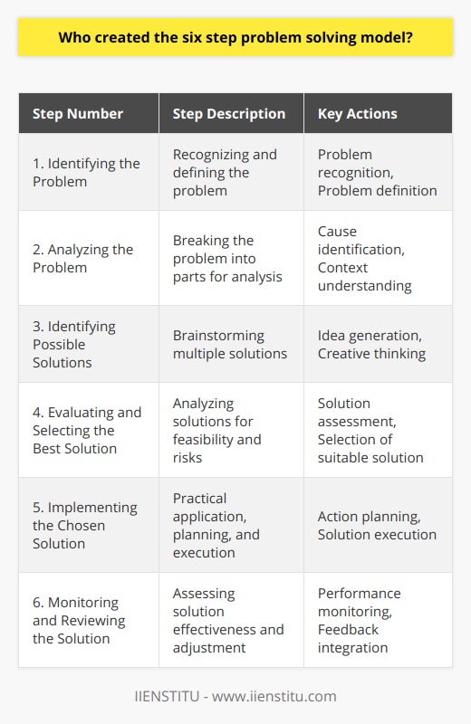 The six-step problem-solving model is an integral tool that has evolved from the foundational work of renowned mathematician and educator George Polya. His 1945 publication, How to Solve It, provided the blueprint for structured problem-solving that has been built upon by various scholars to create the six-step methodology we understand today.**Origin of the Six-Step Problem Solving Model**George Polya's book is often hailed as laying the philosophical and practical groundwork for later developments in problem-solving theory. He outlined a process that was both accessible and applicable to a wide range of problems - a process that eventually evolved into the six-step model known today.**Polya's Work and Influence**Polya's book proposed four key stages for solving problems effectively. His original four-step model recommended (1) understanding the problem, (2) devising a plan, (3) carrying out the plan, and (4) looking back. This model was designed to be iterative, emphasizing reflection and the continuous refinement of one's approach to the problem.**Development of the Six-Step Model**Building upon Polya's influential work, problem-solving experts and educators modified and expanded his original framework to adapt to an increasingly complex world, giving rise to the six-step problem-solving model. This revised model addresses the needs of a rapidly changing environment, adding granularity to the steps and incorporating iterative feedback loops.**Key Components of the Six-Step Model**The six steps in this model are:1. **Identifying the problem**: This step involves recognizing that a problem exists and defining the nature of the problem.2. **Analyzing the problem**: In this step, the problem is broken down into smaller parts for easier analysis, with a focus on identifying the cause and context of the problem.3. **Identifying possible solutions**: After analysis, multiple solutions are brainstormed without immediate judgment to ensure creativity and comprehensive coverage.4. **Evaluating and selecting the best solution**: Solutions are then analyzed for feasibility, risks, and benefits, leading to the selection of the most suitable one.5. **Implementing the chosen solution**: This step involves the practical application of the chosen solution, including planning and execution.6. **Monitoring and reviewing the solution**: Finally, the implemented solution is monitored for its effectiveness, and feedback is gathered for any necessary adjustments or changes.**Conclusion: A Powerful Tool for Problem-Solving**The six-step problem-solving model is a legacy of George Polya's innovative approach to facing challenges. The model, which has been refined over the years to take on its current form, is a testimony to the continuous evolution of problem-solving techniques. Its widespread adoption across multiple domains is evidence of its effectiveness and utility. It represents a structured yet adaptable approach, guiding individuals and organizations in untangling complex issues and finding effective solutions.From educational institutions to business corporations, the six-step model has proved to be a powerful asset in facilitating systematic problem-solving and decision-making. It encourages rigorous analysis, creativity, and strategic implementation, fostering a culture of continuous improvement and learning.