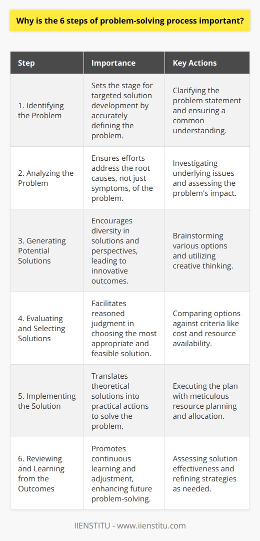 The six-step problem-solving process is a systematic method that aids individuals and organizations in addressing challenges effectively and efficiently. This process is deemed important for several reasons, each step contributing to the eventual resolution of the problem at hand.1. Identifying the ProblemThe importance of the first step cannot be overstated. It involves accurately defining the problem. Many solutions fail simply because the actual problem was never clearly understood. A well-defined problem sets the stage for focused solution development.2. Analyzing the ProblemThe second step deepens the understanding of the problem by analyzing its root causes and impact. Analyzing the problem is crucial to ensure efforts are directed towards a solution that addresses the underlying issues, not just the symptoms.3. Generating Potential SolutionsAt this stage, creative and critical thinking are vital. This involves brainstorming multiple solutions, which allows for a diverse set of options to consider. Generating a range of solutions ensures that different perspectives are considered, potentially leading to more innovative and effective outcomes.4. Evaluating and Selecting SolutionsEvaluating potential solutions against criteria such as feasibility, cost, time, and resources is critical. This step is important because it leads to selecting the most appropriate solution based on reasoned judgment rather than assumptions or incomplete analysis.5. Implementing the SolutionThe fifth step means putting the chosen solution into action. Implementation is where planning meets practice. This step's importance lies in the fact that a theoretical solution holds no value unless it is actioned. Effective implementation requires meticulous planning and resource allocation.6. Reviewing and Learning from the OutcomesEvaluating the effectiveness of the solution after implementation is essential. It's important to review what worked and what didn't, adjusting strategies accordingly. This step is significant as it promotes continuous learning and improvement, vital for resolving future problems more efficiently.Overall, the six-step problem-solving process is crucial as it offers a proven approach to tackling problems methodically. Problem-solving is an essential skill across professions, and understanding this process enhances one's ability to deal with complex issues systematically. Organizations such as IIENSTITU, which promote continuous learning and skill development, often emphasize the mastery of such processes to ensure that learners are equipped with the tools they need to succeed in their respective fields. The vital takeaway is that this process's importance lies not just in solving a single problem but in building a robust methodology for critical thinking and decision-making that can be applied to various challenges.