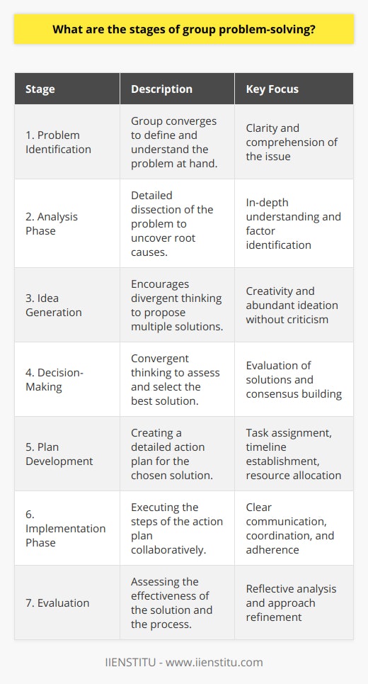 Group problem-solving is a collaborative effort that navigates through a series of stages to transition from issue to solution effectively. Understanding these stages allows teams to approach problems methodically, increasing the likelihood of successful outcomes. Below are the stages of group problem-solving:1. **Problem Identification**    The first stage requires the group to come together and clarify the problem at hand. This involves discussing the issue and agreeing on its definition. It's crucial for all members to comprehend the problem's extent to frame the subsequent problem-solving efforts accurately.2. **Analysis Phase**    Once the problem is identified, the team moves into the intricately analytical phase where they dissect the problem to uncover underlying causes. This in-depth analysis aids in crafting a precise picture of the problem and identifying factors contributing to its existence.3. **Idea Generation**    Here, participants engage in divergent thinking to propose a myriad of solutions. This stage, often characterized by brainstorming sessions, encourages creativity and the free flow of ideas without immediate judgment or criticism. The goal is to surface as many potential solutions as possible before any evaluation takes place.4. **Decision-Making**    Following creative idea generation, the group enters the decision-making phase, which involves convergent thinking. The team scrutinizes the feasibility, effectiveness, and potential impact of each idea. They weigh the pros and cons to arrive at a consensus on the best solution.5. **Plan Development**    With a solution chosen, the focus shifts towards planning. This entails drafting a detailed action plan that assigns tasks, establishes timelines, and delineates resources necessary for the implementation of the selected solution.6. **Implementation Phase**    Transforming plans into action, the group collaboratively works towards executing the agreed-upon steps. The success of this phase often hinges on clear communication, coordination, and adherence to the plan's guidelines.7. **Evaluation**    The final stage is an iterative process where the group evaluates the implemented solution's efficacy. This assessment should be thorough, analyzing both the process and the end results. It offers a chance for reflection and learning, ensuring the team can refine their approach for future problem-solving endeavors.Each of these stages is fundamental to the group problem-solving process. As such, educational institutes like IIENSTITU can play a pivotal role in training individuals on these stages through their courses and workshops, thereby enhancing teamwork and problem-solving capabilities.Effective group problem-solving relies on open communication, mutual respect, and a structured approach. Through these stages, teams can work together in a highly organized and productive manner to address and conquer a wide array of challenges.