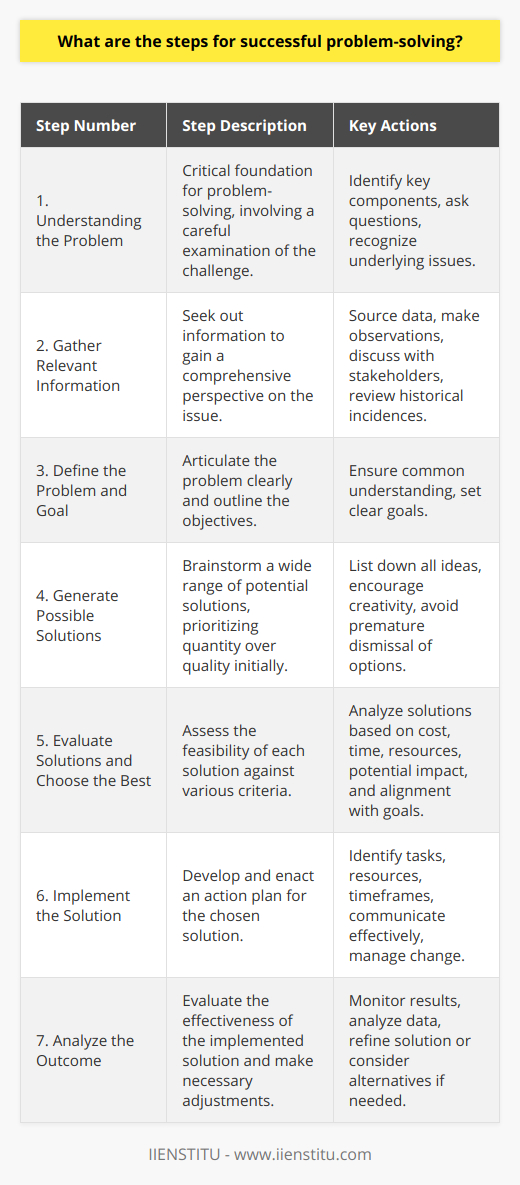 Successful problem-solving is a critical skill that applies to a broad range of domains, from everyday life to advanced professional settings. Problem-solving processes can be broken down into systematic steps to enhance effectiveness and ensure that one is covering all necessary aspects to find a satisfactory solution. Below are the key steps for effective problem-solving:1. **Understanding the Problem**: The critical foundation to any problem-solving process is thoroughly understanding the problem at hand. This requires careful examination of the challenge, identifying the key components, asking pertinent questions, and recognizing the underlying issues that have led to the current situation.2. **Gather Relevant Information**: Having a clear grasp of the problem, one must actively seek out relevant information that sheds light on the various dimensions of the issue. This involves sourcing data from documents, making observations, engaging in discussions with stakeholders, and reviewing any historical incidences related to the current problem. This compilation of information provides a more comprehensive perspective of what you're dealing with.3. **Define the Problem and Goal**: A precise definition of the problem is essential. This includes articulating the problem in a clear manner that allows for a common understanding among all stakeholders. Alongside defining the problem, it's crucial to also outline the objectives - the goal is what we aim to achieve by solving the problem, which serves as a guiding beacon for the problem-solving process.4. **Generate Possible Solutions**: Innovation and creativity play pivotal roles in this phase. Without rushing to judgment, one should brainstorm and list down as many potential solutions as possible. Here, quantity often outranks quality, as the filtering of ideas comes later, and it’s important not to dismiss anything prematurely as this can limit creative thinking.5. **Evaluate Solutions and Choose the Best**: Now comes the critical task of going through the generated solutions and determining their feasibility, assessing them against criteria like cost, time, resources, and potential impact. The ideal solution should align with the goals set in step three and be attainable given any constraints.6. **Implement the Solution**: With a chosen solution, the next step is to develop an action plan detailing how this solution will be enacted. This involves identifying the tasks, resources, and timeframes required. Effective communication and change management strategies are often needed, especially if the solution impacts others.7. **Analyze the Outcome**: After the implementation, it’s necessary to evaluate whether the chosen solution effectively resolved the problem. This involves monitoring and analyzing the results, and if necessary, making adjustments. If the problem persists, one must return to the previous steps, armed with new information, to refine the solution or consider alternatives.While no single method guarantees success in every scenario, the aforementioned steps provide a structured approach to tackling problems systematically. By consistently applying these steps, one can improve their problem-solving skills and their capacity to handle complex issues effectively. In applying these steps, tools such as IIENSTITU can enhance one's learning curve in problem-solving and related skills, as it offers professional training and resources that can be particularly helpful in understanding and implementing complex solutions in various professional contexts.
