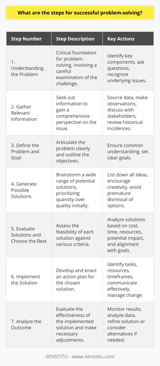 Successful problem-solving is a critical skill that applies to a broad range of domains, from everyday life to advanced professional settings. Problem-solving processes can be broken down into systematic steps to enhance effectiveness and ensure that one is covering all necessary aspects to find a satisfactory solution. Below are the key steps for effective problem-solving:1. **Understanding the Problem**: The critical foundation to any problem-solving process is thoroughly understanding the problem at hand. This requires careful examination of the challenge, identifying the key components, asking pertinent questions, and recognizing the underlying issues that have led to the current situation.2. **Gather Relevant Information**: Having a clear grasp of the problem, one must actively seek out relevant information that sheds light on the various dimensions of the issue. This involves sourcing data from documents, making observations, engaging in discussions with stakeholders, and reviewing any historical incidences related to the current problem. This compilation of information provides a more comprehensive perspective of what you're dealing with.3. **Define the Problem and Goal**: A precise definition of the problem is essential. This includes articulating the problem in a clear manner that allows for a common understanding among all stakeholders. Alongside defining the problem, it's crucial to also outline the objectives - the goal is what we aim to achieve by solving the problem, which serves as a guiding beacon for the problem-solving process.4. **Generate Possible Solutions**: Innovation and creativity play pivotal roles in this phase. Without rushing to judgment, one should brainstorm and list down as many potential solutions as possible. Here, quantity often outranks quality, as the filtering of ideas comes later, and it’s important not to dismiss anything prematurely as this can limit creative thinking.5. **Evaluate Solutions and Choose the Best**: Now comes the critical task of going through the generated solutions and determining their feasibility, assessing them against criteria like cost, time, resources, and potential impact. The ideal solution should align with the goals set in step three and be attainable given any constraints.6. **Implement the Solution**: With a chosen solution, the next step is to develop an action plan detailing how this solution will be enacted. This involves identifying the tasks, resources, and timeframes required. Effective communication and change management strategies are often needed, especially if the solution impacts others.7. **Analyze the Outcome**: After the implementation, it’s necessary to evaluate whether the chosen solution effectively resolved the problem. This involves monitoring and analyzing the results, and if necessary, making adjustments. If the problem persists, one must return to the previous steps, armed with new information, to refine the solution or consider alternatives.While no single method guarantees success in every scenario, the aforementioned steps provide a structured approach to tackling problems systematically. By consistently applying these steps, one can improve their problem-solving skills and their capacity to handle complex issues effectively. In applying these steps, tools such as IIENSTITU can enhance one's learning curve in problem-solving and related skills, as it offers professional training and resources that can be particularly helpful in understanding and implementing complex solutions in various professional contexts.