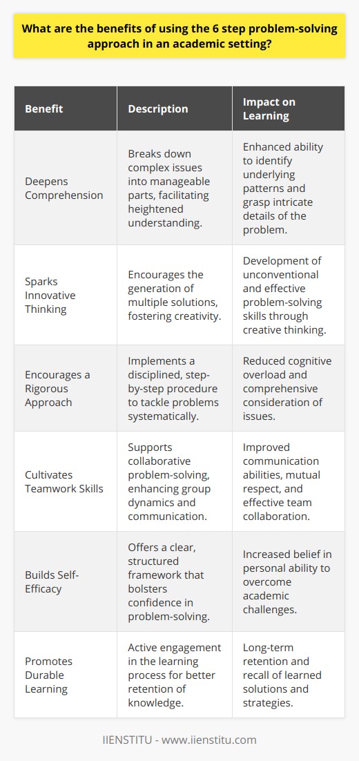 The 6-step problem-solving approach is a methodical process that can have a transformative effect on the learning experience in an academic setting. Here are the key benefits that such a strategy can provide:Deepens Comprehension:By categorizing a complex problem into more manageable segments, students are better able to dissect and understand each component. This stepwise breakdown facilitates recognition of hidden facets and patterns within the problem that might otherwise go unnoticed.Sparks Innovative Thinking:The 6-step method encourages learners to not only seek solutions but also to ideate numerous alternative strategies. This multiplicity of perspectives can ignite creative solutions that are innovative and effective, moving beyond conventional problem-solving techniques.Encourages a Rigorous Approach:A structured problem-solving framework demands a disciplined course of action. Students learn to adhere to a step-by-step procedure, which minimizes cognitive overload and facilitates a more considered approach, ensuring that no critical aspect of the problem is overlooked.Cultivates Teamwork Skills:When applied in group settings, the 6-step process becomes a collaborative endeavor. Each member brings their viewpoints to the table, leading to a democratic problem-solving exercise. This can improve communication skills, enhance mutual respect, and build a strong team dynamic.Builds Self-Efficacy:With a clear roadmap to follow, students can approach problems with increased confidence. As they become more adept at navigating each stage, their self-efficacy grows, reinforcing their belief in their capacity to tackle challenging issues.Promotes Durable Learning:Engagement with the problem-solving process ensures that students are actively involved in learning. Such active participation means that they are more likely to remember the problem and its solution, leading to long-term retention of knowledge and skills.Utilizing the 6-step problem-solving approach transforms abstract academic concepts into tangible experiences, creating a learning environment that is simultaneously rigorous and stimulating. As students navigate through the steps, they develop an array of skills that are not only academically advantageous but also invaluable for their future endeavors.