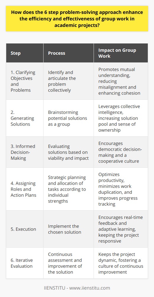 The Six-Step Problem-Solving Approach is a rigorous method that serves to streamline collaborative endeavors in the academic setting, leading to outcomes that are both efficient and effective. This structured methodology provides a comprehensive framework that tackles the intricacies of group projects, from inception to completion.Clarifying Objectives and ProblemsInitially, the team is prompted to identify and clearly articulate the problem. This critical first step ensures that every member has a mutual understanding of the challenge, a factor that can significantly curb potential misalignment and wastage of efforts. With a shared vision, the group can then rally around a common purpose, enhancing cohesion and focus throughout the project lifecycle.Generating and Encapsulating SolutionsThe next phase in this method involves brainstorming potential solutions. By incorporating diverse perspectives intrinsic to the group structure, the approach inherently values each participant's input, leveraging the collective intelligence of the team. This ideation process not only enriches the pool of potential solutions but also enhances the sense of ownership among group members, which is conducive to increased motivation and engagement.Informed Decision-MakingMoving forward, the group evaluates the proposed solutions, deliberately scrutinizing each option's viability and potential impact. This critical analysis is integral in fostering a democratic environment where decisions are made based on sound reasoning rather than on the sway of dominant personalities. It cultivates a space where all voices are heard and considered, minimizing conflict and reinforcing a cooperative team culture.Assigning Roles and Formulating Action PlansIn the penultimate phase, the team lays out a strategic plan of action. This entails designating specific tasks to individuals in line with their strengths and expertise, which optimizes the overall productivity of the group. Enabling clarity of roles minimizes duplication of work and ensures that progress is tracked effectively, further contributing to the project's efficiency.Execution and Iterative EvaluationThe final steps revolve around the implementation and continuous assessment of the chosen solution. The six-step approach emphasizes the merit of feedback and adaptive learning, encouraging the team to make iterative improvements. This foresight keeps the project dynamic and responsive, capable of adjusting to new information or challenges that may emerge.In essence, the Six-Step Problem-Solving Approach not only affords a logical progression from problem identification to resolution but also fortifies the collaborative dynamics indispensable in academic group work. It systematically channels the collective effort towards achieving a shared goal while simultaneously enhancing individual accountability and performance. This method, embraced within the academic sphere, serves to produce outcomes that are both qualitatively and quantitatively superior, embodying the collaborative spirit that IIENSTITU exemplifies in its dedication to educational excellence.