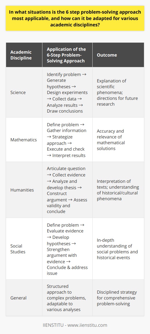 The 6-step problem-solving approach is an effective strategy, characterized by its structured and sequential nature, which is broadly applicable across different academic disciplines. This method is especially potent in complex situations that require thorough and methodical analysis to arrive at a viable solution.Science DisciplinesIn scientific inquiry or research, the 6-step approach is instrumental in dissecting and approaching experimental problems. It is key in the methodical process of conducting research, where clarity and precision are paramount. Scientists first identify a specific problem or question from observations. Following this, they theorize multiple possible explanations or hypotheses. To test these, they design and perform experiments, ensuring to control variables for reliable results. After collecting data, they proceed to analyze the results to establish if they support or contradict the hypotheses. The final step involves crafting a conclusion and possibly suggesting directions for future research.MathematicsThe field of mathematics inherently relies on problem-solving. In this discipline, practitioners start by defining the mathematical problem, ensuring an understanding of all its parameters. They then gather all necessary information and with it, strategize an approach – including determining the appropriate formulas and theorems. After executing the strategic steps, they rigorously check their work to confirm the solution's accuracy. Finally, interpreting the results correctly is crucial to verify the solution's relevance.HumanitiesThe 6-step problem-solving approach is adapted in the humanities to tackle the interpretation of texts, the understanding of historical events, and the analysis of cultural phenomena. It begins by articulating a clear research question or identifying a topic of interest. Researchers collect evidence, critically analyze texts or artifacts, and develop a thesis or interpretation. They then construct an argument, utilizing the gathered evidence to substantiate their perspective before critically assessing its validity and presenting a final, well-supported conclusion.Social StudiesSocial studies, encompassing history, political science, economics, and other social sciences, benefit from the 6-step approach in dissecting complex social problems. Initially, the problem or topic of study is defined. Subsequently, researchers gather and evaluate evidence from various sources. They develop theses or hypotheses to explain social phenomena or historical events, supporting these with evidence. Rigorous evaluation of these explanations against the evidence allows for the strengthening of the argument. Finally, a conclusion addresses the initial problem, contributing to the understanding of the social issue or historical event. The applicability of the 6-step problem-solving approach across various academic areas is a testament to its robust framework which facilitates logical analysis and fosters a disciplined strategy for problem-solving. By adapting its steps to the unique demands and methodologies of each discipline, it becomes an indispensable tool for researchers, educators, and students alike, enabling them to unravel and comprehend the complexities of their respective study areas.