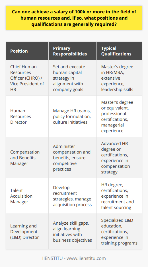 Earning potential in the field of human resources (HR) can be quite promising for those who apply themselves toward attaining the necessary qualifications and experience. While entry-level HR positions may offer modest pay, diligent professionals have the potential to achieve a salary of $100,000 or more by rising through the ranks and securing senior roles within the discipline.Positions with High Salaries:Several senior positions within the HR sector are known for commanding six-figure salaries, contingent upon the size and scale of the organization and the geographic location. Noteworthy roles include:- Chief Human Resources Officer (CHRO) or Vice President of HR: This C-suite executive is responsible for setting and executing the human capital strategy in sync with the organization's mission, vision, and long-term goals.- Human Resources Director: As leaders within the HR department, these individuals manage various teams and functions, often having a decisive role in policy formulation and organizational culture initiatives.- Compensation and Benefits Manager: Specializing in the structure and administration of compensation and benefits packages, these managers ensure competitive and equitable practices to attract and retain talent.- Talent Acquisition Manager: Charged with devising recruitment strategies, these managers oversee the entire talent acquisition process, and innovative sourcing tactics can make them particularly valuable.- Learning and Development (L&D) Director: Focusing on training and developing staff, these directors analyze skills gaps and align learning initiatives with business objectives, often having a direct impact on the company’s productivity.Qualifications for High-Paying Positions:Achieving a high salary in HR requires a combination of formal education, professional certifications, substantial experience, and sometimes a specialized skill set. Key qualifications include:- Advanced Education: Many positions favor candidates with a master’s degree in HR, an MBA with an HR concentration, or an advanced degree in a relevant field such as industrial-organizational psychology.- Professional Certifications: Holding certifications like SHRM-SCP (Senior Certified Professional) or SPHR (Senior Professional in Human Resources) can be advantageous, signaling a serious commitment to one's career in HR.- Extensive Experience: The tenure and diversity of one’s experience within HR, including managing complex employee relations issues, strategic planning, and alignment with business operations, can substantially influence earning potential.- Specialized Skill Sets: Proficiency in a niche area such as employment law, HR analytics, strategic workforce planning, or HR information systems can differentiate a candidate and command a higher salary.Real-life case studies and salary reports attest that with strategic career management, networking, and continued professional development, reaching a $100,000 salary in HR is attainable. Demonstrating business acumen, leadership, and expertise in the evolving landscape of HR technologies and practices can further elevate one's status as a top-tier candidate for the most lucrative positions in the field.