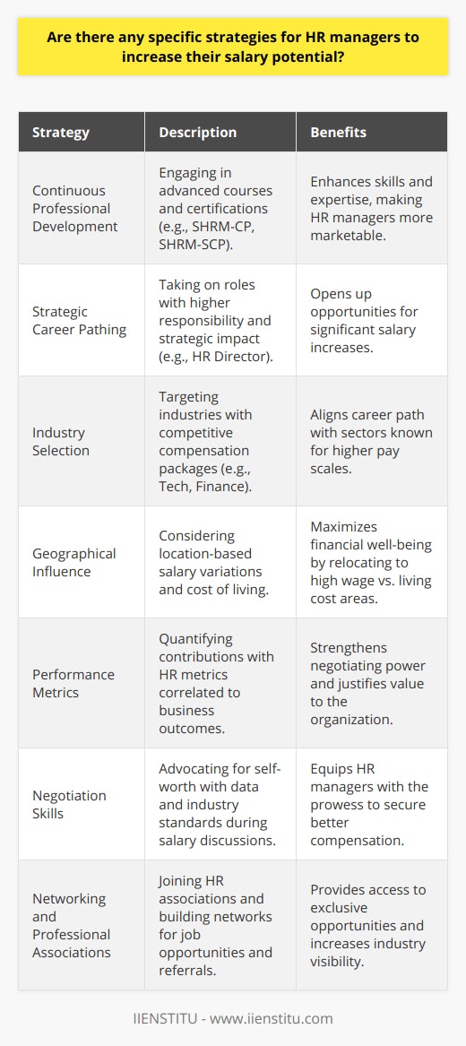 Human Resource (HR) managers looking to increase their salary potential can adopt several strategies tailored to bolster their professional value and marketability. Compensation in the HR field is multifaceted and requires a nuanced approach to navigate successfully. Here are some focused strategies for HR managers to consider:Continuous Professional DevelopmentStaying abreast of the latest HR practices, technologies, and methodologies is essential. HR managers can seek out advanced courses through institutions like IIENSTITU, which offers specialized training that can enhance your skills and knowledge. Advanced certifications, such as SHRM-CP or SHRM-SCP, or specific courses in areas like employment law, benefits administration, or strategic workforce planning can greatly enhance an HR manager’s expertise and, by extension, their salary potential.Strategic Career PathingHR managers should consciously develop their career paths to include roles that involve higher degrees of responsibility, strategic decision-making, and leadership. Aiming for positions such as HR Director, VP of HR, or Chief Human Resources Officer (CHRO) generally come with significant salary increases. Additionally, accepting roles with projects that have a direct impact on the bottom line can also be persuasive during salary negotiations.Industry SelectionSelect industries tend to value and remunerate HR talent more generously due to the demand and specific challenges they face. Tech startups, finance, and healthcare often stand out for their competitive compensation packages for HR professionals. HR managers can evaluate sectors known for lucrative pay scales and align their career trajectories accordingly.Geographical InfluenceSalaries for HR managers often vary by location due to the cost of living and demand for skilled professionals. For example, metropolitan areas or regions with a high concentration of corporate headquarters typically offer higher salaries compared to rural areas. HR managers can research regions with the best combination of high wages and reasonable living costs to maximize their financial well-being.Performance MetricsHR managers who can quantify their contributions in terms of business outcomes tend to have stronger negotiating power when discussing salary. By implementing HR metrics that directly correlate with company performance—such as employee turnover rates, average time to hire, and employee engagement scores—HR managers can better justify their value to an organization.Negotiation SkillsSolid negotiation skills are also essential when seeking higher pay. HR managers should be prepared to advocate for their worth, armed with evidence of their contributions, industry benchmarks, and clear justification for their salary expectations. Effective negotiation also involves timing; such discussions are strategically placed during annual reviews or after the completion of a significant project.Networking and Professional AssociationsBuilding a robust professional network and joining HR associations can lead to opportunities for higher-paying roles. These networks are often the first to know about job openings and can provide referrals or introductions. Associations like the Society for Human Resource Management (SHRM) often host events and provide resources that can aid in career development and visibility within the industry.In summary, HR managers aiming to increase their salary potential should pursue continued education and certifications, gain experience in strategic roles, target high-paying industries, consider geographical relocation, utilize performance metrics, and develop strong negotiation skills. Further, active participation in networking and professional associations can be a catalyst for uncovering exclusive opportunities in the HR field.