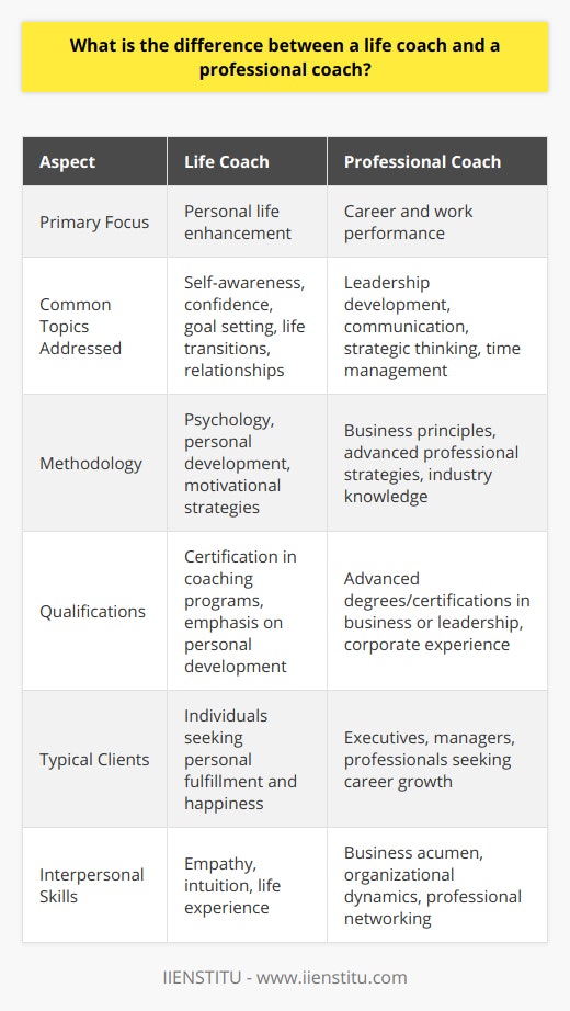Life coaches and professional coaches both serve the imperative role of facilitating personal and professional growth. Though they share a common purpose in supporting individuals to reach their potential, their areas of expertise and the methods they use can be significantly different. This distinction is crucial for individuals to recognize when they are seeking guidance to ensure they receive support that is aligned with their specific needs.Life coaches prioritize the enhancement of an individual's personal life. They typically focus on fostering self-awareness and confidence, assisting with goal setting, and helping clients navigate through personal challenges, such as major life transitions or relationship issues. A life coach may employ various techniques derived from disciplines like psychology, personal development, and motivational strategies to encourage their clients to take actionable steps towards personal fulfillment and happiness. Many life coaches draw upon their empathy, intuition, and life experience to connect with clients and provide personalized advice.On the other hand, professional coaches are centered around an individual's career and work performance. Their coaching often aims at imparting skills that are vital for professional success, including leadership development, effective communication, strategic thinking, and time management. Professional coaches are frequently sought after by executives, managers, and other individuals looking to accelerate their career trajectory or enhance their leadership capabilities within a corporate or organizational context. A professional coach's background is usually rich in business experience, and they may have substantial knowledge in a client's industry, thus able to provide insights not only into personal growth but also organizational dynamics and professional networking.Despite the divergent focus areas, both life coaches and professional coaches require strong interpersonal skills, active listening capabilities, and the ability to inspire and motivate. Nevertheless, their qualifications and training pathways vary, reflecting their different specializations. For example, a life coach might be certified through a general coaching program that emphasizes personal development theories and coaching techniques. In contrast, a professional coach might hold advanced degrees or certifications in business, leadership, or other professional domains and often have a track record of experience in the corporate world.When deciding between a life coach and a professional coach, individuals must consider the issues they are facing and the objectives they hope to achieve. A life coach could be more beneficial to those seeking to improve their personal life, create balance, or overcome personal barriers. On the contrary, if an individual's goals are to conquer professional challenges, develop career strategies, or lead a team more effectively, a professional coach would better serve their needs.In summary, while both life coaches and professional coaches aim to drive positive change in their clients’ lives, they do so in distinct arenas with tailored approaches. The self-reflective process of understanding personal goals and identifying areas for growth plays a vital role in choosing between these two coaching specialties. Whether seeking guidance in personal affairs or aiming for professional excellence, there is a coach equipped with the expertise and understanding to facilitate the journey towards success and satisfaction.