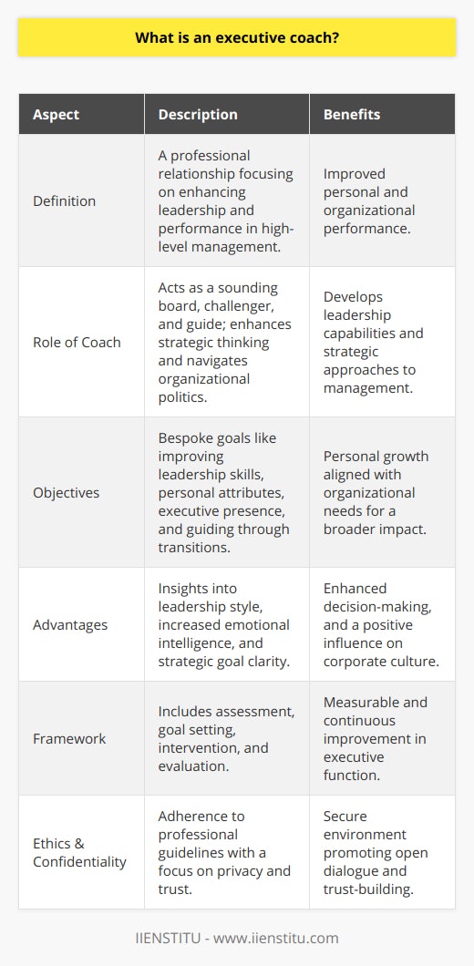 Executive coaching is a professional relationship designed to improve leadership and performance at the highest levels of management within organizations. It involves a collaborative, individualized approach where the coach supports and facilitates the learning, development, and performance improvements of the executive. **The Role of Executive Coaching**The role of an executive coach is multifaceted. They act as a sounding board, a challenger, and a guide to personal and professional growth. Coaches aid in honing strategic thinking, managing complexity, and navigating organizational politics. They provide a confidential environment where leaders can gain perspective, clarify their thoughts, and prepare for action.**Objectives of Executive Coaching**The objectives of executive coaching are bespoke and influenced by the specific needs and challenges faced by the individual or organization. Common objectives include:1. Improving leadership skills such as communication, delegation, conflict resolution, and team building.2. Enhancing personal attributes like confidence, work-life balance, and stress management.3. Developing executive presence and influencing skills for broader organizational impact.4. Guiding through transitions, such as promotions or changes in company direction.**Advantages of Working with an Executive Coach**Executives who engage with a coach can experience a range of advantages. This includes gaining new insights into their leadership style, increasing their emotional intelligence, and identifying blind spots that may hinder their effectiveness. They often report a greater sense of clarity regarding their goals and a more strategic approach to tackling challenges.Organizations that invest in executive coaching benefit from more capable leaders. There's a positive influence on the corporate culture when leaders model continuous improvement and reflection. It can also lead to better decision-making at the top levels, which has a cascading effect throughout the company.**The Executive Coaching Framework**The executive coaching framework generally includes:1. **Assessment**: Evaluating the executive's current competencies, challenges, and potential through discussions and psychometric tools.2. **Goal Setting**: Aligning the executive's personal goals with the organization's objectives, ensuring they are SMART (Specific, Measurable, Achievable, Relevant, and Time-bound).3. **Intervention**: Conducting one-on-one coaching sessions using various methods such as reflective exercises, action planning, and accountability partnerships.4. **Evaluation**: Measuring progress towards the stated goals and adapting coaching strategies as needed for continual improvement.**Maintaining Ethics and Confidentiality**Ethics and confidentiality are cornerstones of executive coaching. Coaches adhere to professional guidelines that respect the privacy of their clients and the sensitive nature of the discussions. Trust is crucial, hence the coach maintains confidentiality unless there is a risk of harm to the client or others.In essence, executive coaching provides a bespoke approach to professional development that can be pivotal in aligning personal and organizational growth. This partnership, based on trust and confidentiality, enables executives to unlock their potential and steer their companies toward success with greater conviction and capability.