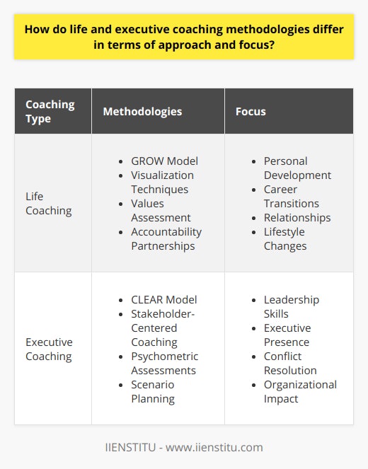 Life coaching and executive coaching are two distinct fields within the professional coaching industry, each with their own methodologies, techniques, and desired outcomes:Life Coaching Methodologies:Life coaching is a deeply transformative process that encourages individuals to explore their personal values, beliefs, and life purposes. The methodologies employed by life coaches are diverse and tailored to the unique needs of each client. These methodologies may include:- The GROW Model: An acronym that stands for Goals, Reality, Options, and Will, this model is a powerful framework for setting goals and creating action plans.- Visualization Techniques: To help clients envision the life they desire, life coaches often use visualization exercises to clarify goals and increase motivation.- Values Assessment: Life coaches may guide clients through exercises designed to unearth core personal values, which then become the foundation for goal-setting and decision-making.- Accountability Partnerships: Life coaches often serve as accountability partners, helping clients stick to their commitments and maintain momentum towards their goals.Life Coaching Focus:The realm of life coaching encompasses a broad spectrum of life's domains. Coaches in this area might assist with:- Personal Development: Encouraging clients to realize their full potential, improve self-esteem, and foster personal empowerment.- Career Transitions: Assisting clients in navigating career changes and aligning professional paths with personal values and goals.- Relationships: Advising clients on how to cultivate healthy relationships or improve existing ones.- Lifestyle Changes: Supporting individuals as they make health, wellness, or other significant lifestyle changes.Executive Coaching Approach:In contrast, executive coaching is steeped in the corporate world and tailored to professionals seeking to advance their careers and improve their leadership abilities. Some specific executive coaching methodologies include:- The CLEAR Model: Standing for Contracting, Listening, Exploring, Action, and Review, this model guides the coaching process within a business context.- Stakeholder-Centered Coaching: In this approach, feedback from colleagues and stakeholders is incorporated to fine-tune leadership behaviour and ensure alignment with organizational expectations.- Psychometric Assessments: These are often used to give executives a deeper understanding of their behavioural patterns, leadership styles, and how they are perceived by others.- Scenario Planning: Coaches may work with executives to prepare for a range of potential future scenarios, building versatility and strategic foresight.Executive Coaching Focus:Executive coaching concentrates on several key areas of professional development, including:- Leadership Skills: Enhancing an individual's ability to lead, influence, and inspire others.- Executive Presence: Developing charisma, communication skills, and the confidence required to lead effectively.- Conflict Resolution: Equipping leaders with the tools to manage and resolve workplace conflicts.- Organizational Impact: Focusing on the strategies executives can employ to positively influence their company's culture and foster a high-performance environment.Ultimately, both coaching methodologies aim to unleash an individual's potential but do so in different arenas and with varying strategies. Life coaching is holistic and encompasses all facets of a person's life, while executive coaching is mostly centered on professional growth within the context of an organization. It is essential for coaches to be well-versed in the appropriate methodologies for their niche, and for clients to select a coach whose expertise aligns with their specific goals, whether they be personal achievements or professional advancement.